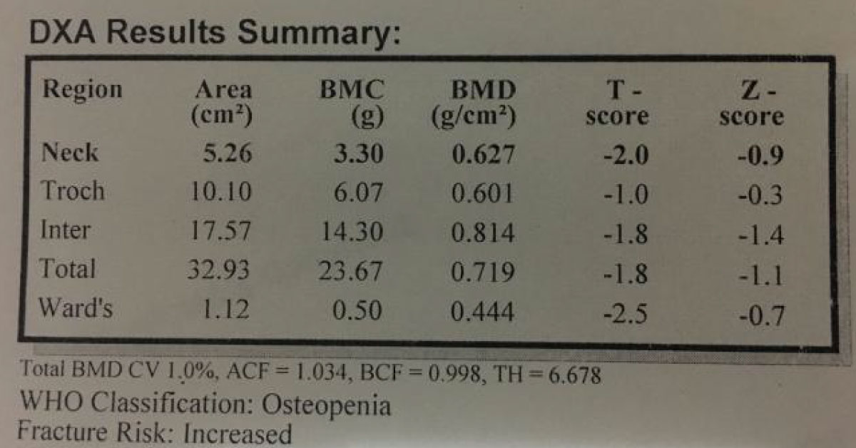 Suggest Management For Osteopenia In 60 Yr Old