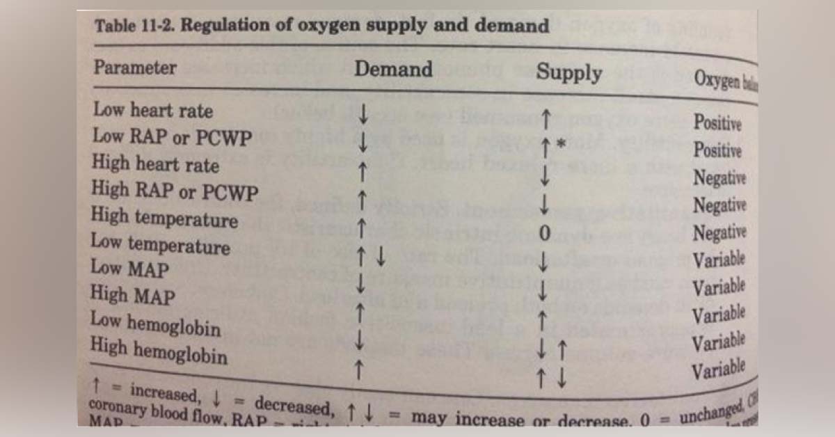 Detriminants Of Myocardial Oxygen Demand