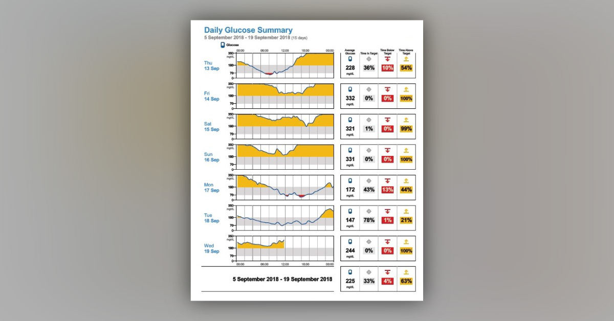 Clinical Interpretation Of CGM: A Case Study