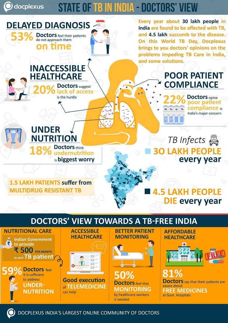 Doctors' Opinion On TB Care In India