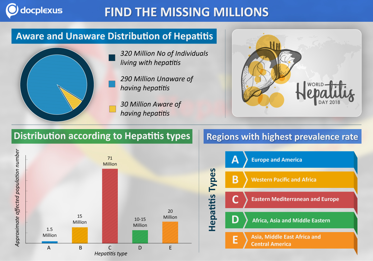 World Hepatitis Day 2018, Find The Missing Millions