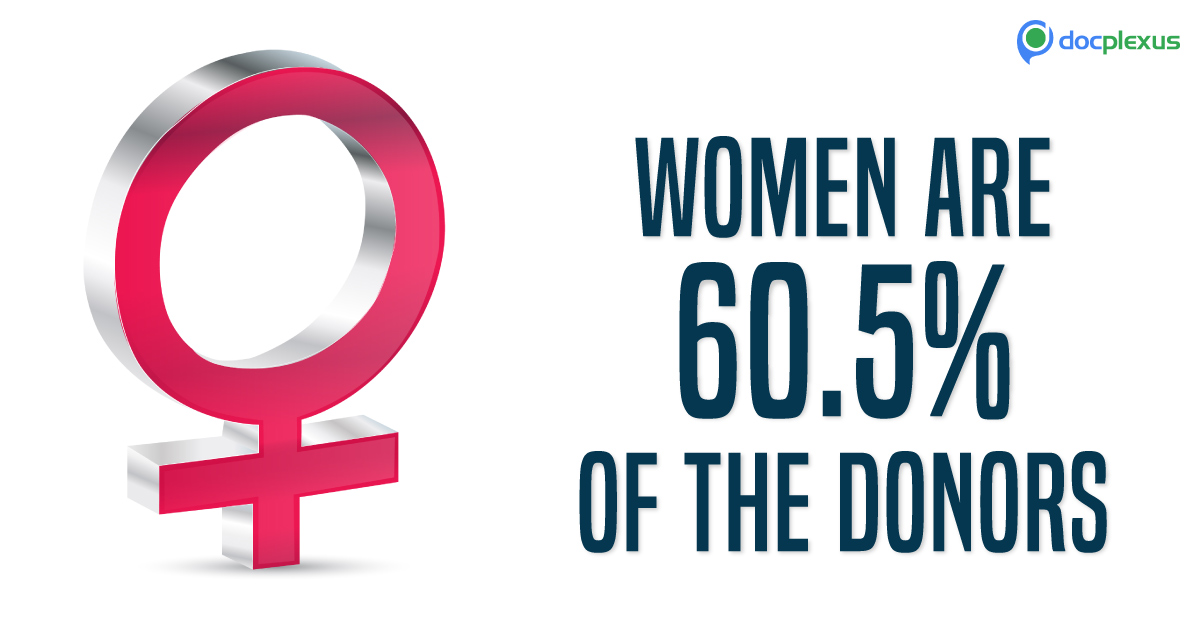 Majority Of Living Donors In India Are Women