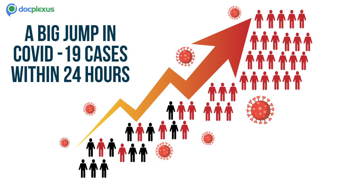 India Records Biggest Single Day Leap In COVID-19 Cases