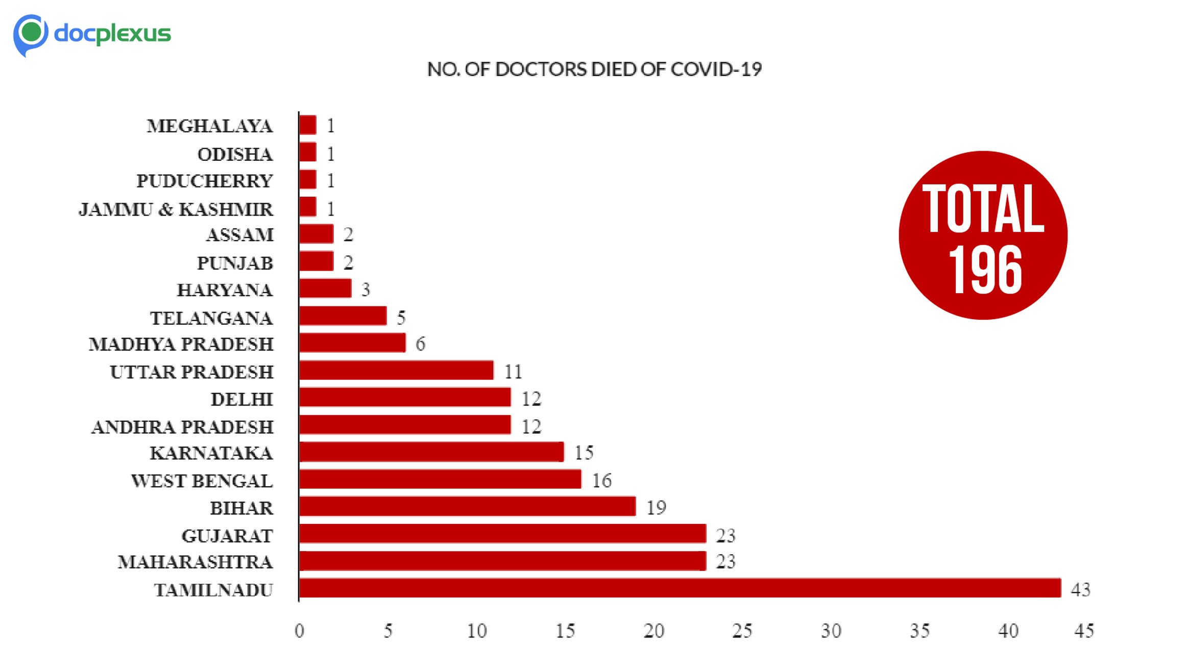 IMA Seeks PM’s Intervention To Prevent Doctors’ Death Due To COVID-19