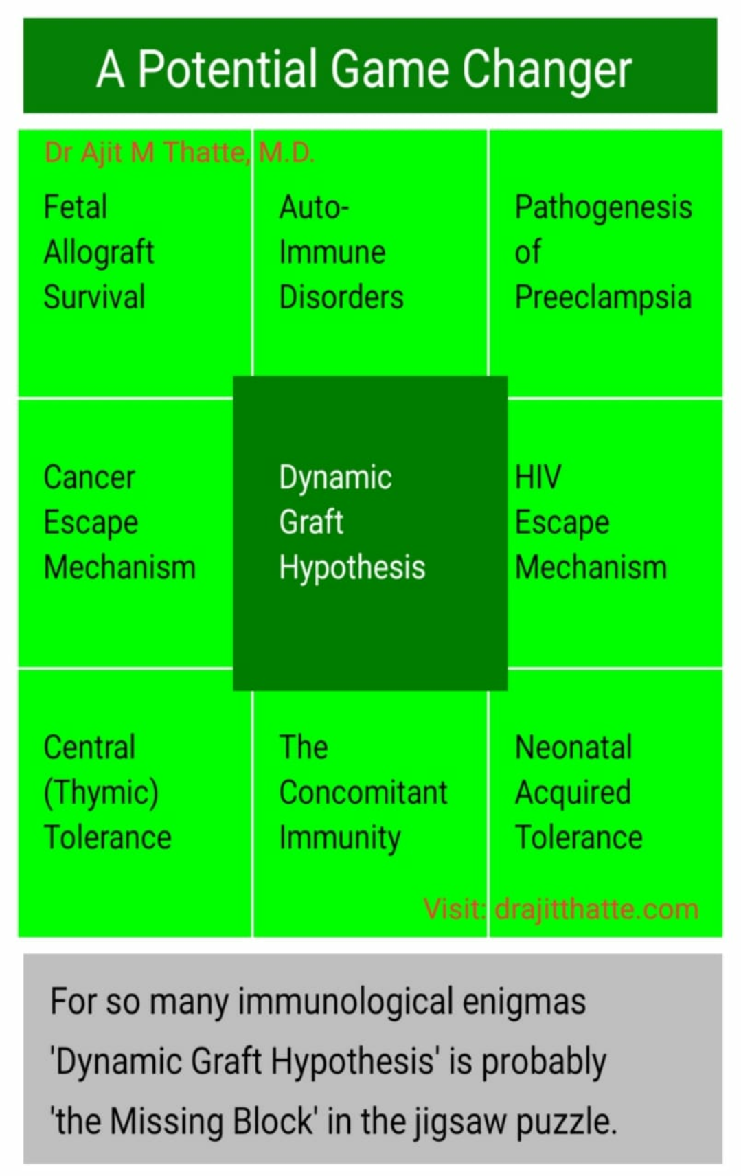 Dynamic Graft Hypothesis