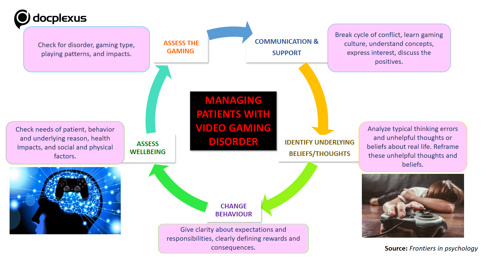 Gaming Disorder: Psychological Effects of Playing Games