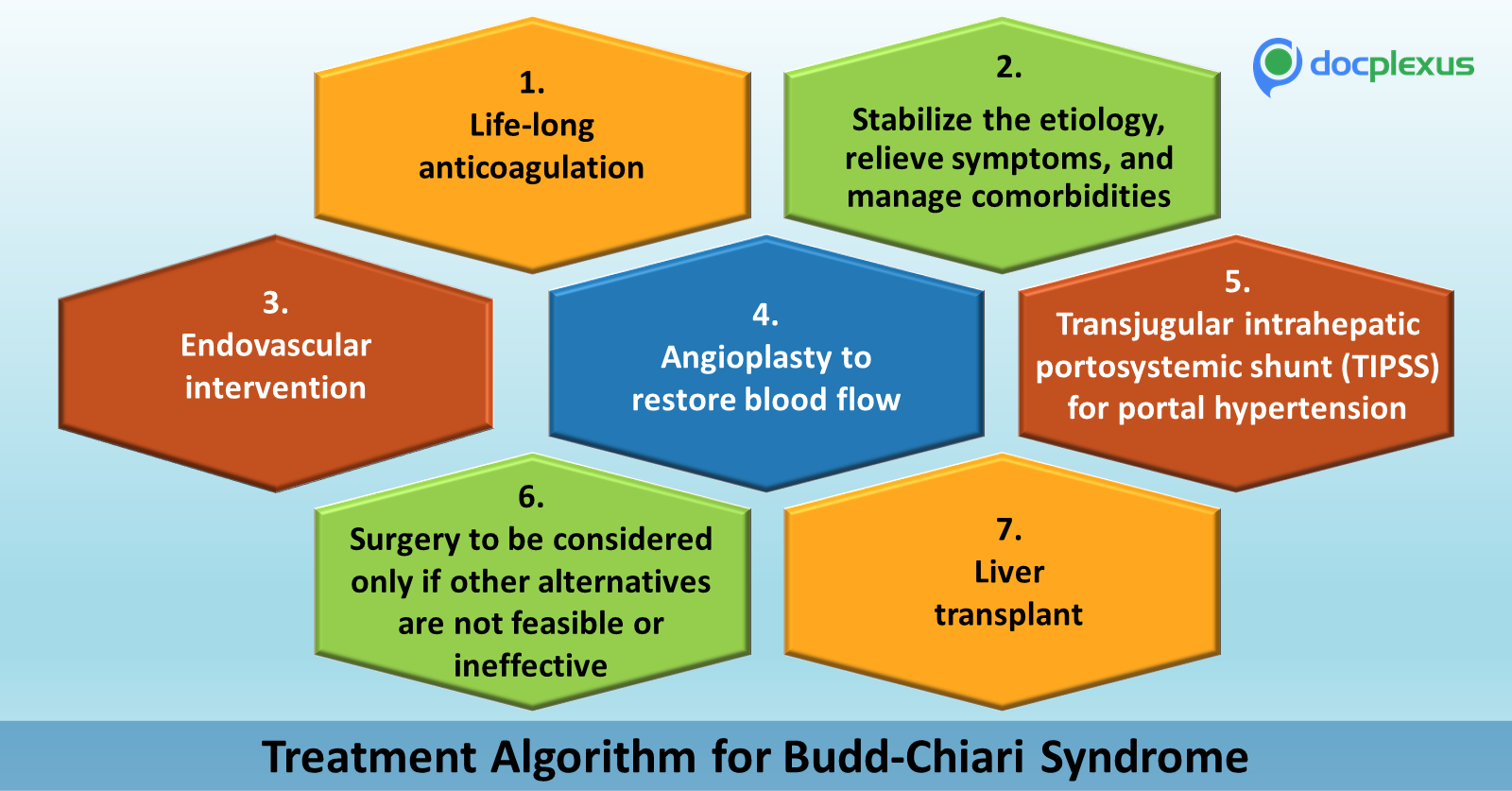 Step-wise Management of Budd-Chiari Syndrome