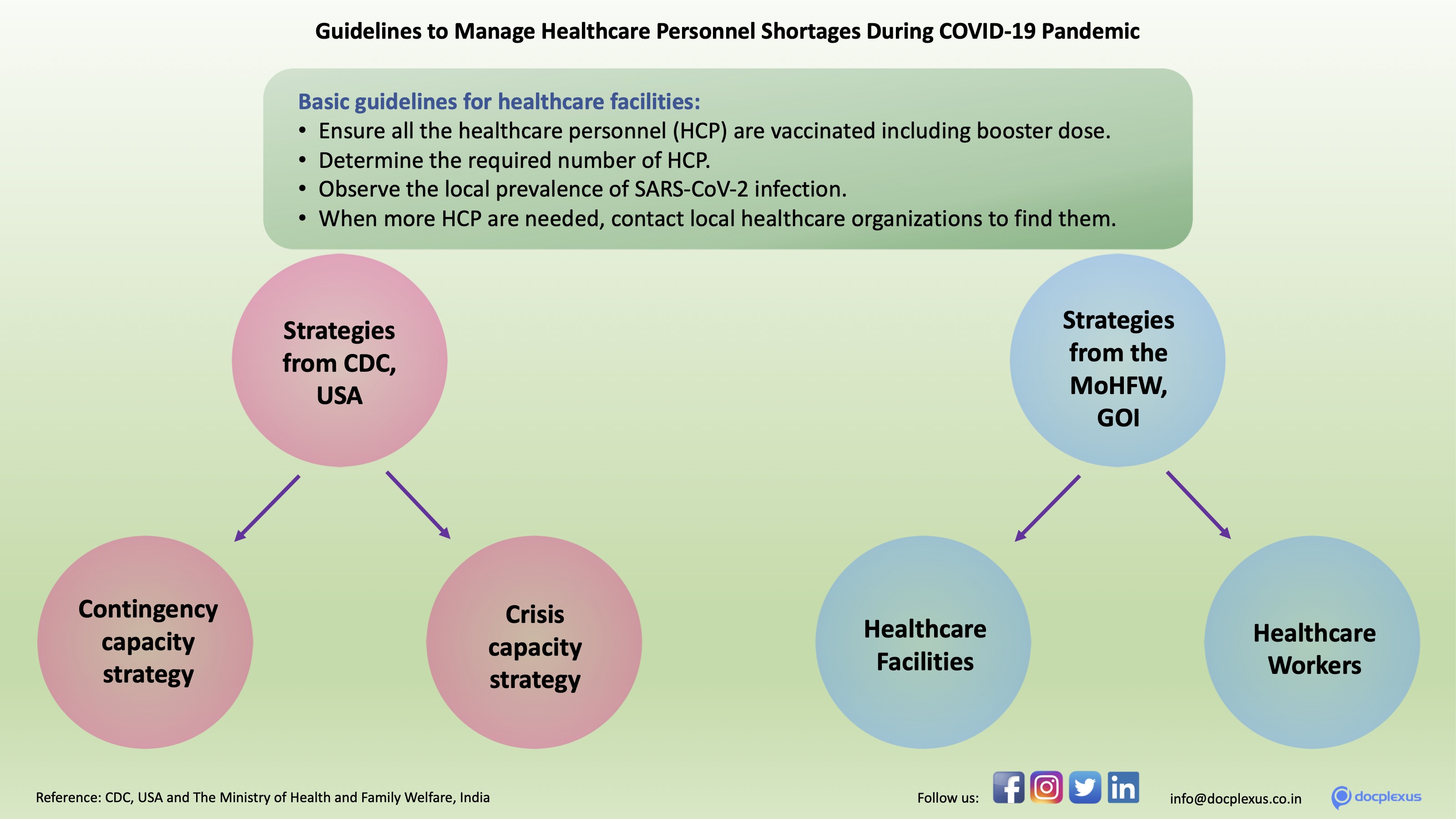 Healthcare Personnel Shortage: Management During The Pandemic