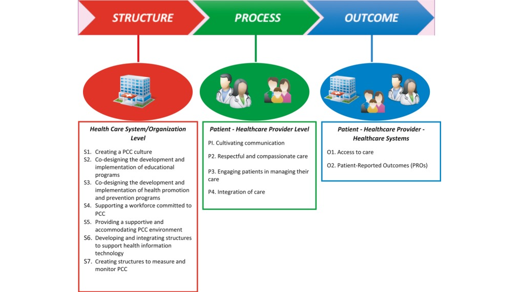 Enhancing Patient-centered Care in Dentistry: A Narrative Review