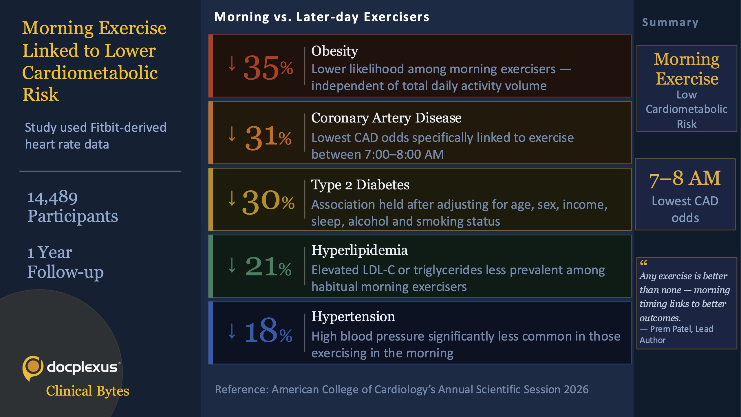 Morning Exercise Linked to Lower Cardiometabolic Risk