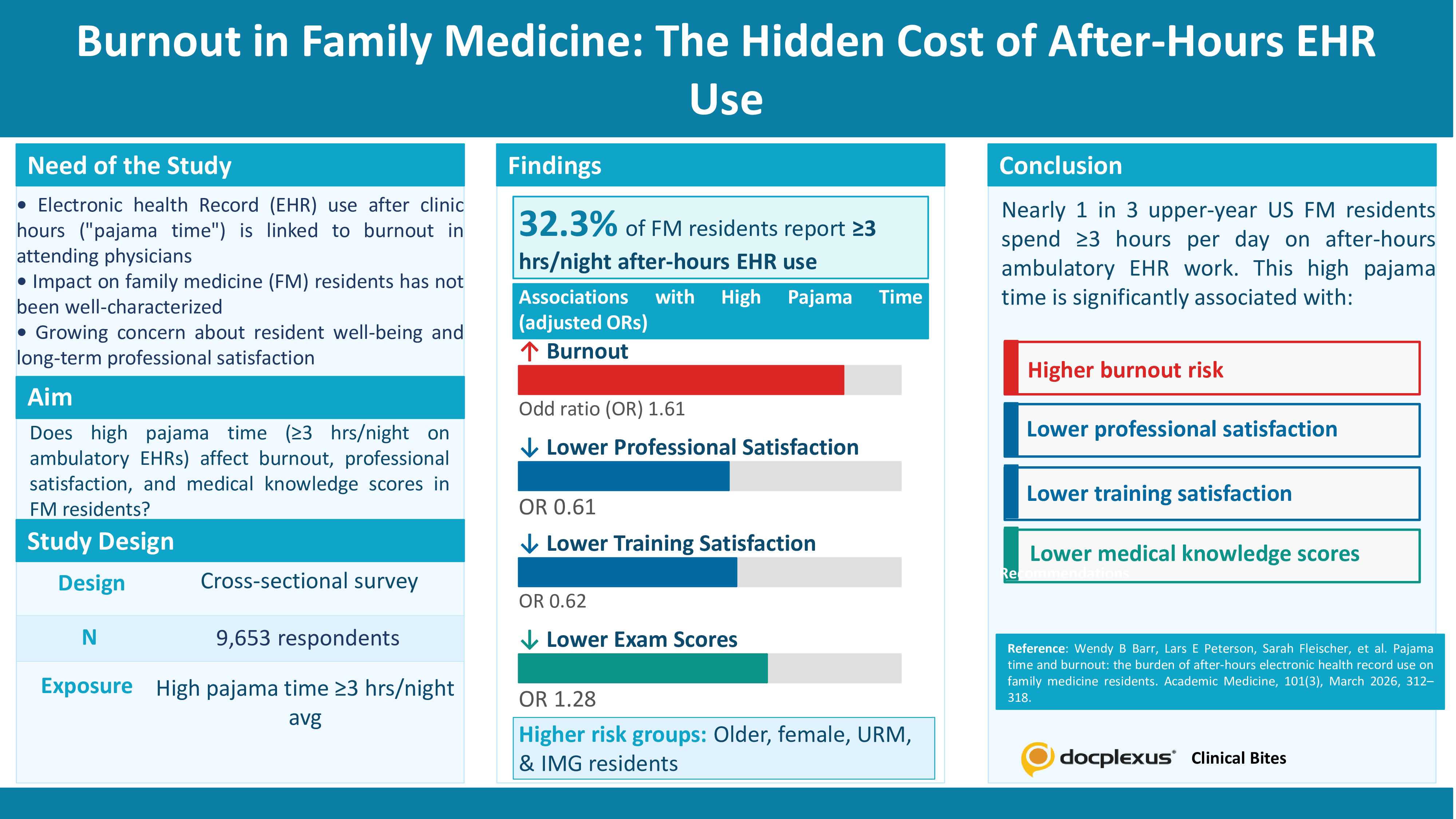 Electronic Health Record Use Beyond Work Hours: Implications for Burnout in Family Medicine Residents