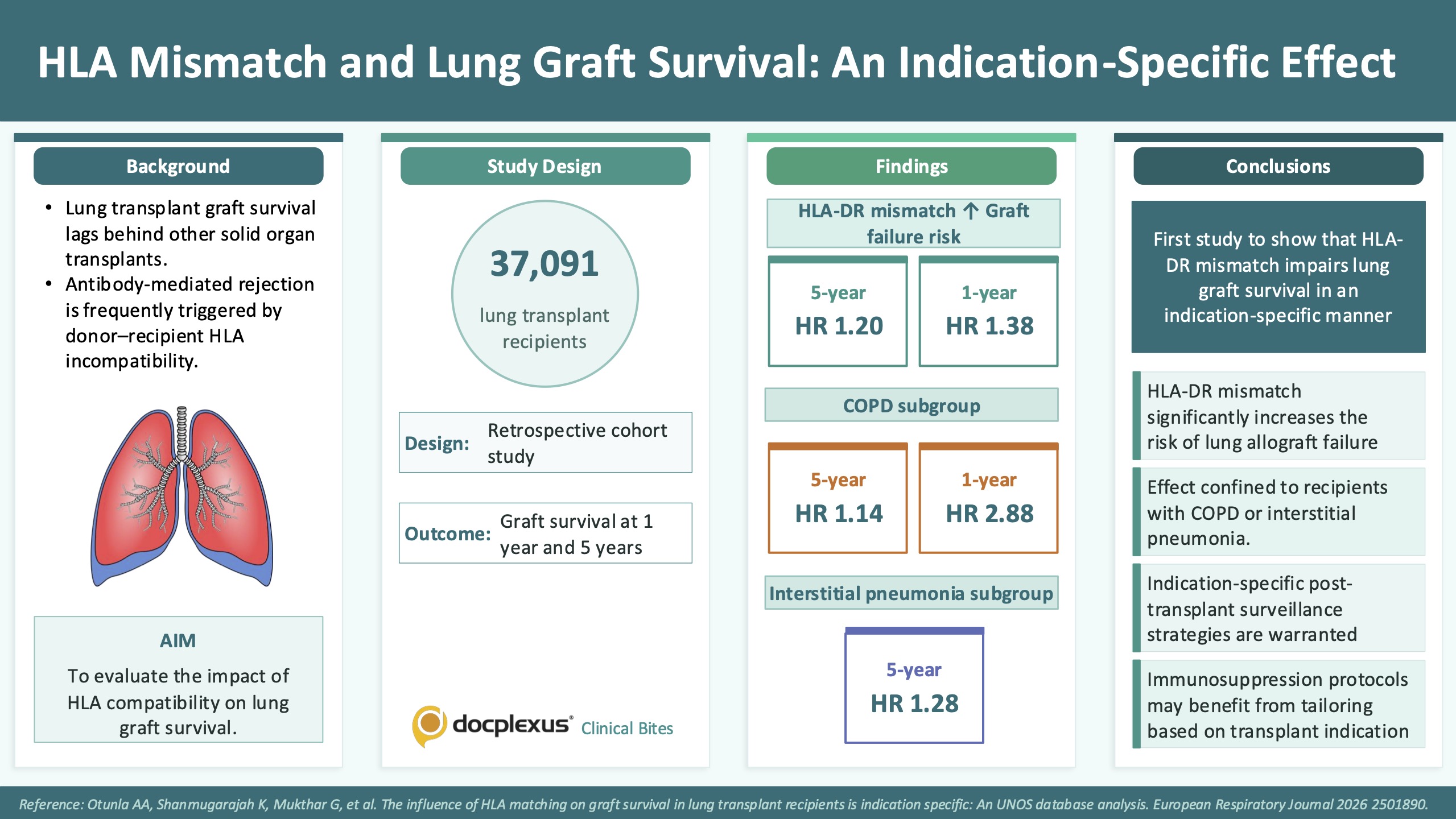 HLA-DR Mismatch Linked to Increased Lung Graft Failure