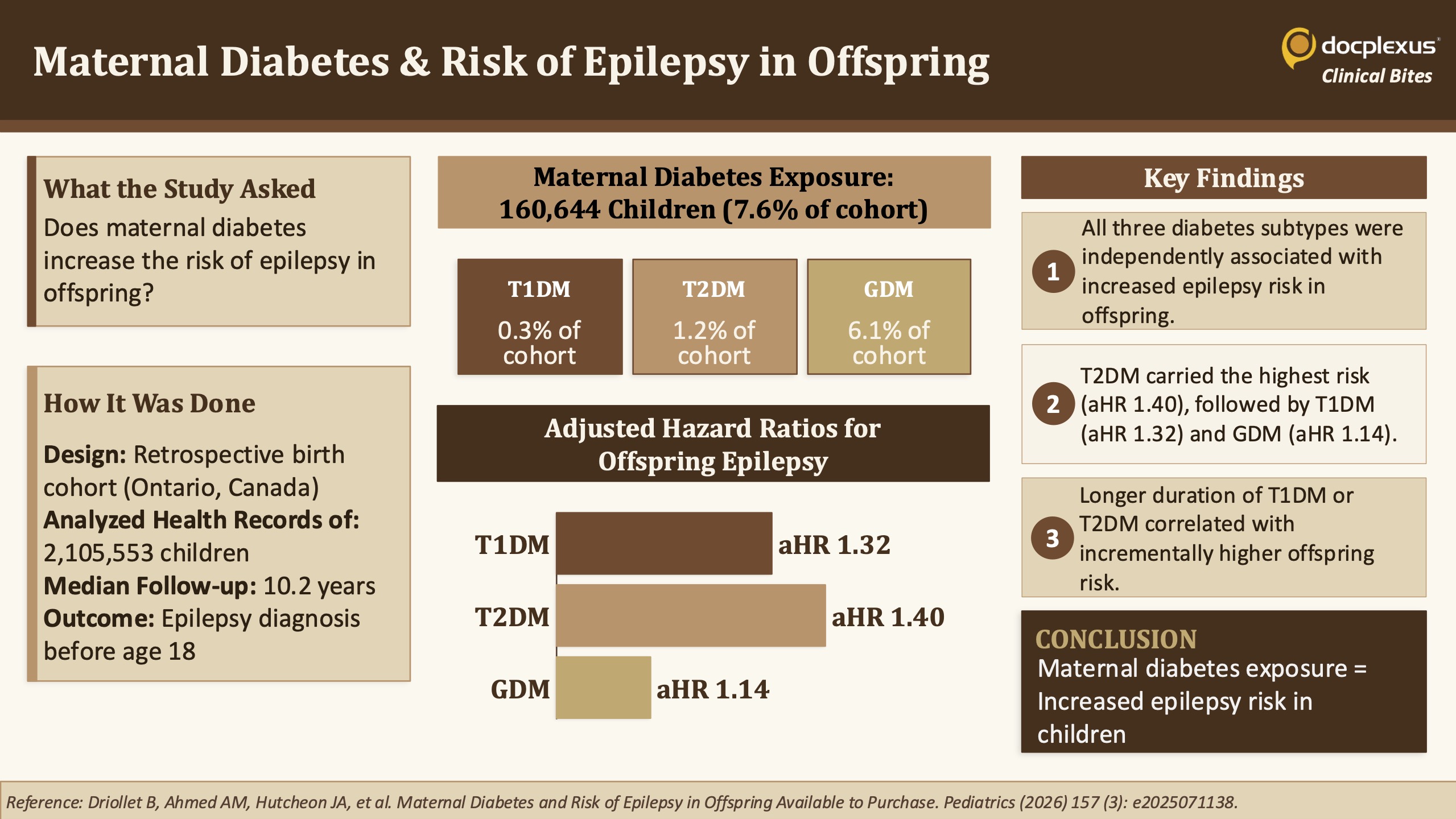 Maternal Diabetes Exposure Linked to Epilepsy Risk in Children