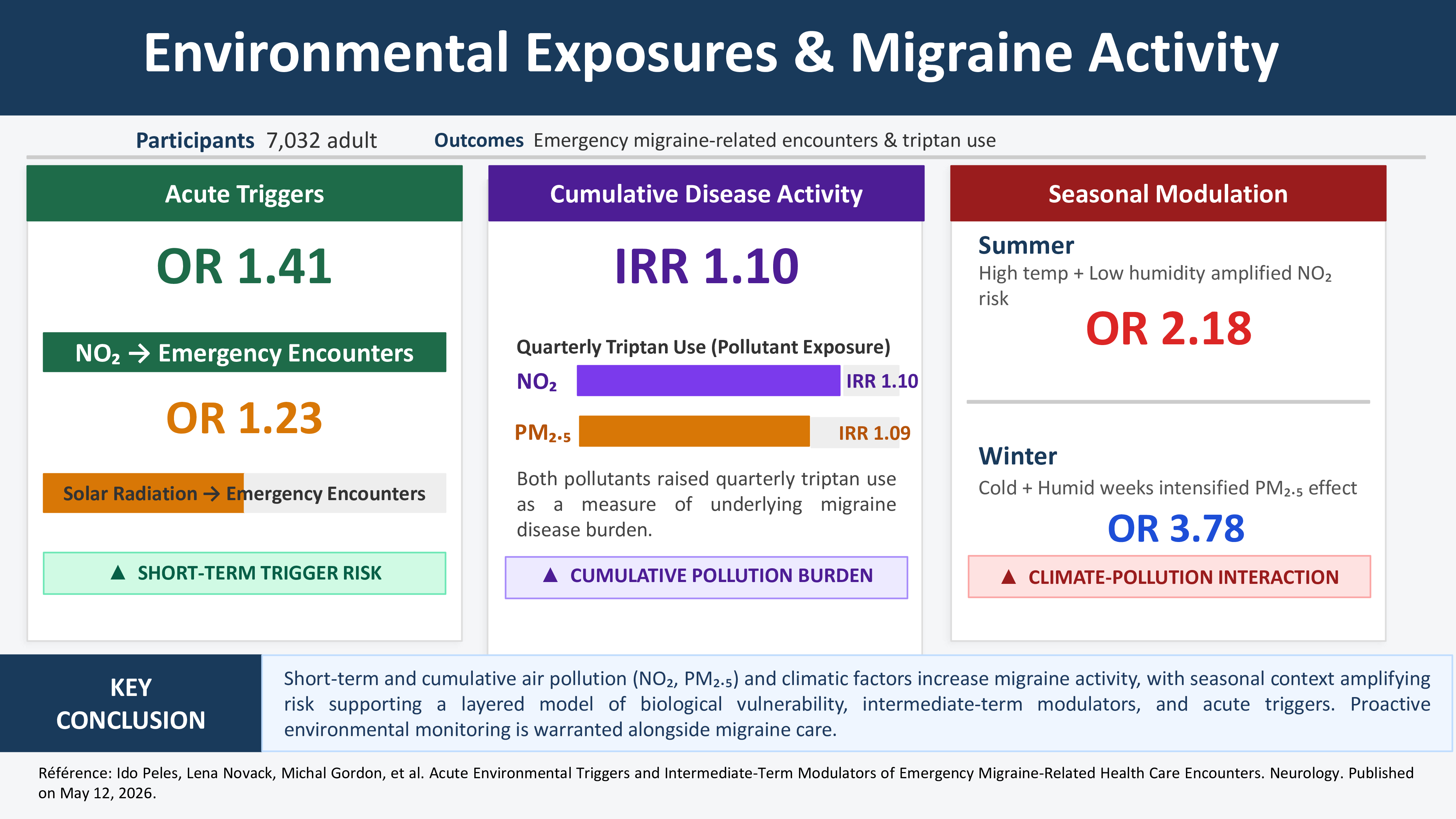 Environmental Factors Behind Emergency Migraine Visits