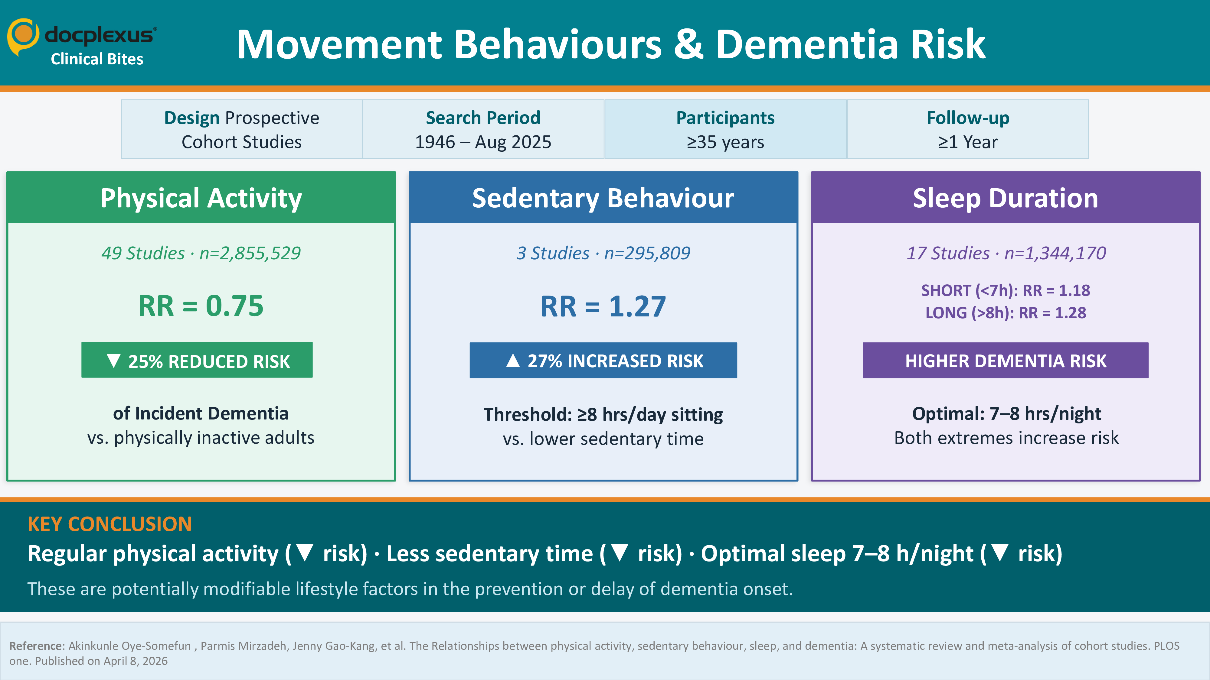 The Movement Triad: How Activity, Sitting, and Sleep Shape Dementia Risk