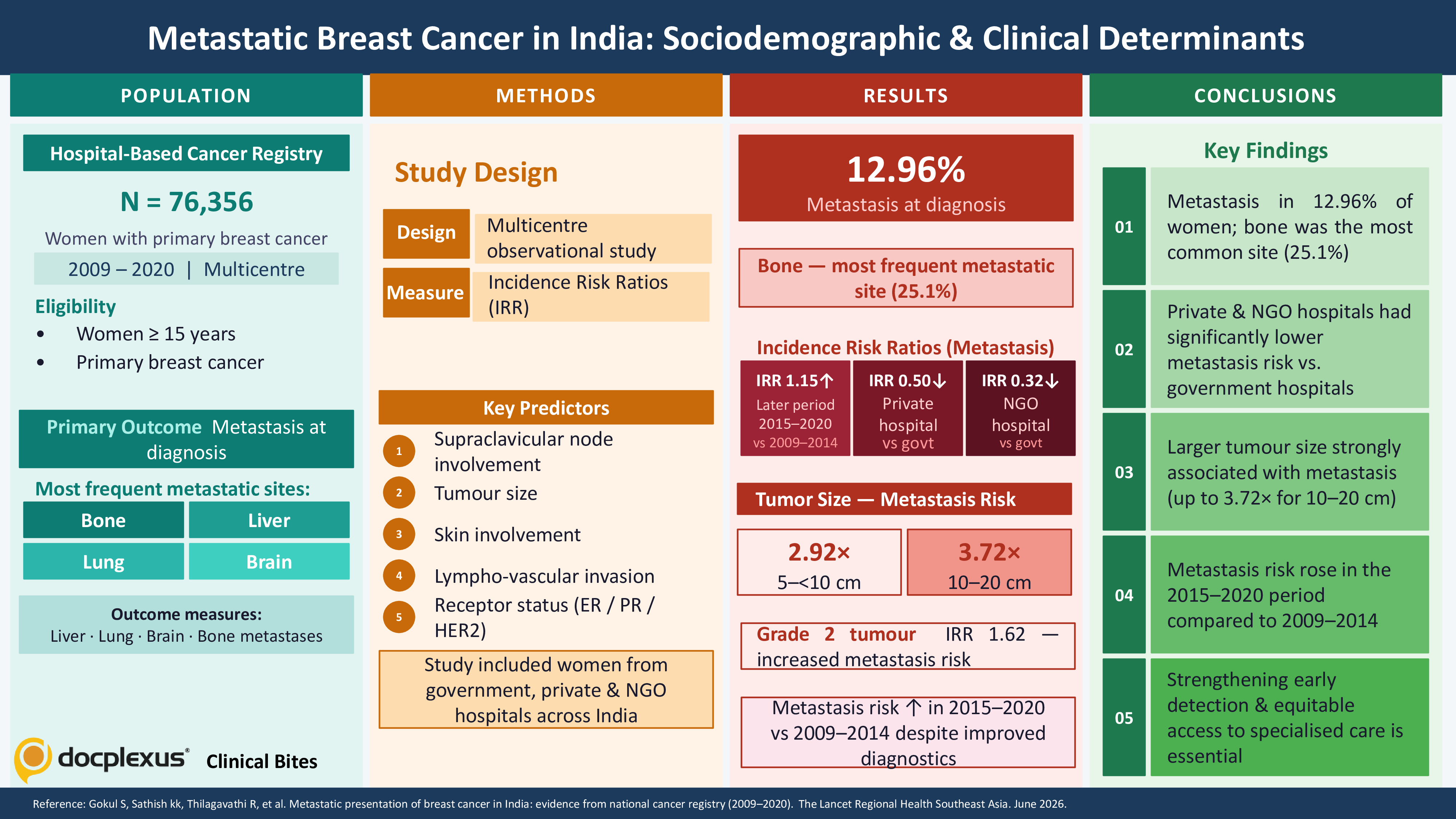 Metastatic Breast Cancer in India: A National Overview