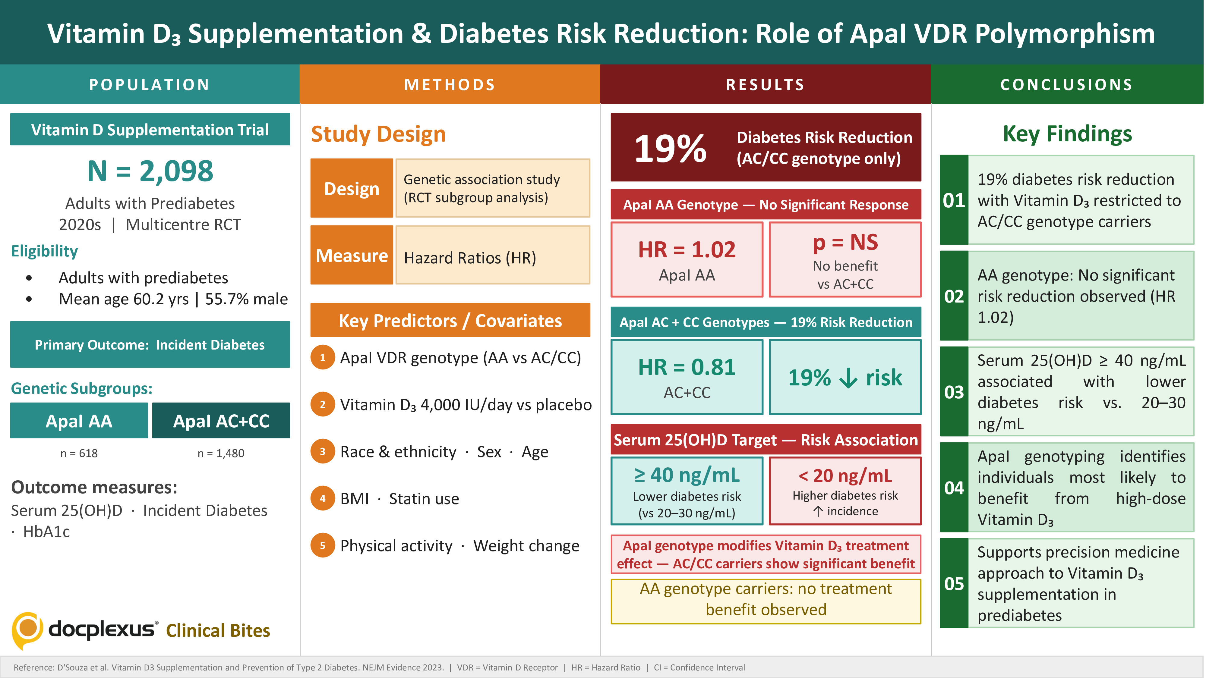 Vitamin D₃ Supplementation and Diabetes Prevention