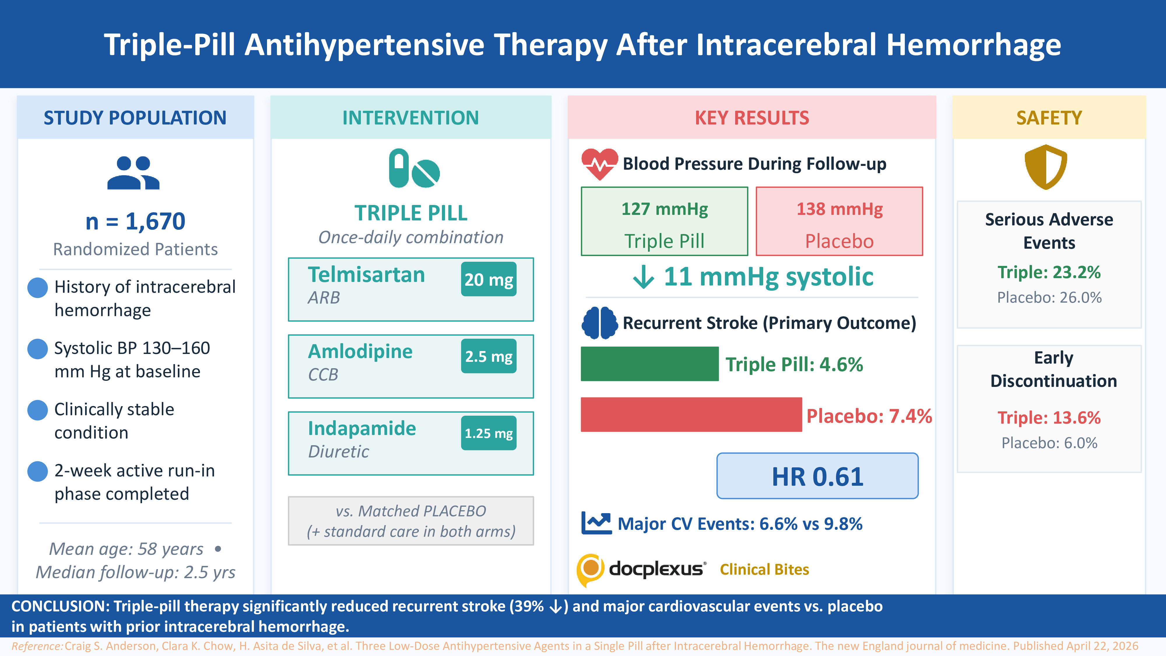 Triple-Pill Therapy After Intracerebral Hemorrhage: Reducing Recurrent Stroke Risk