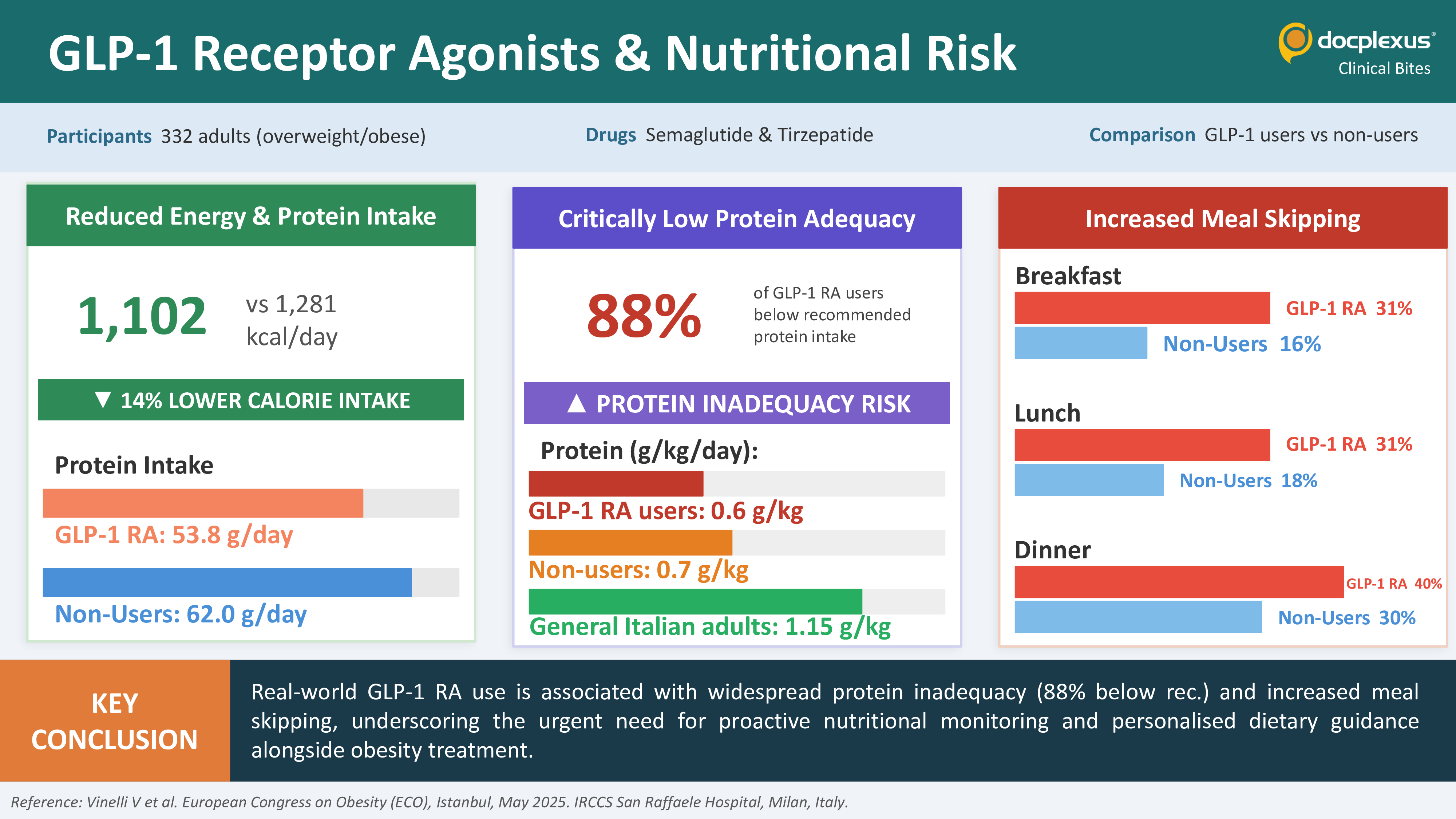 GLP-1 Therapy: Are We Overlooking a Hidden Nutritional Risk?