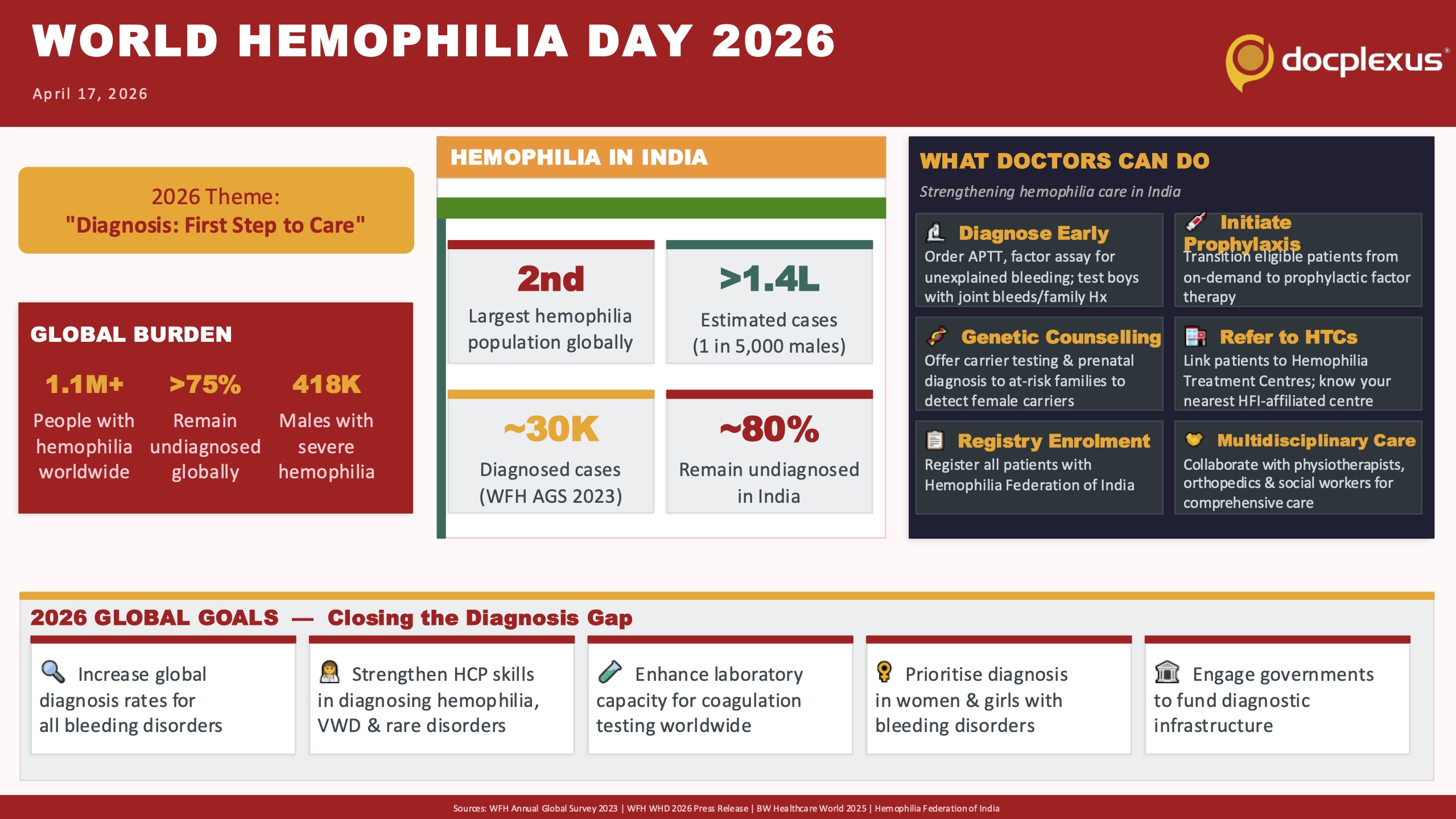 World Hemophilia Day 2026: Diagnosis Is the First Step to Saving Lives