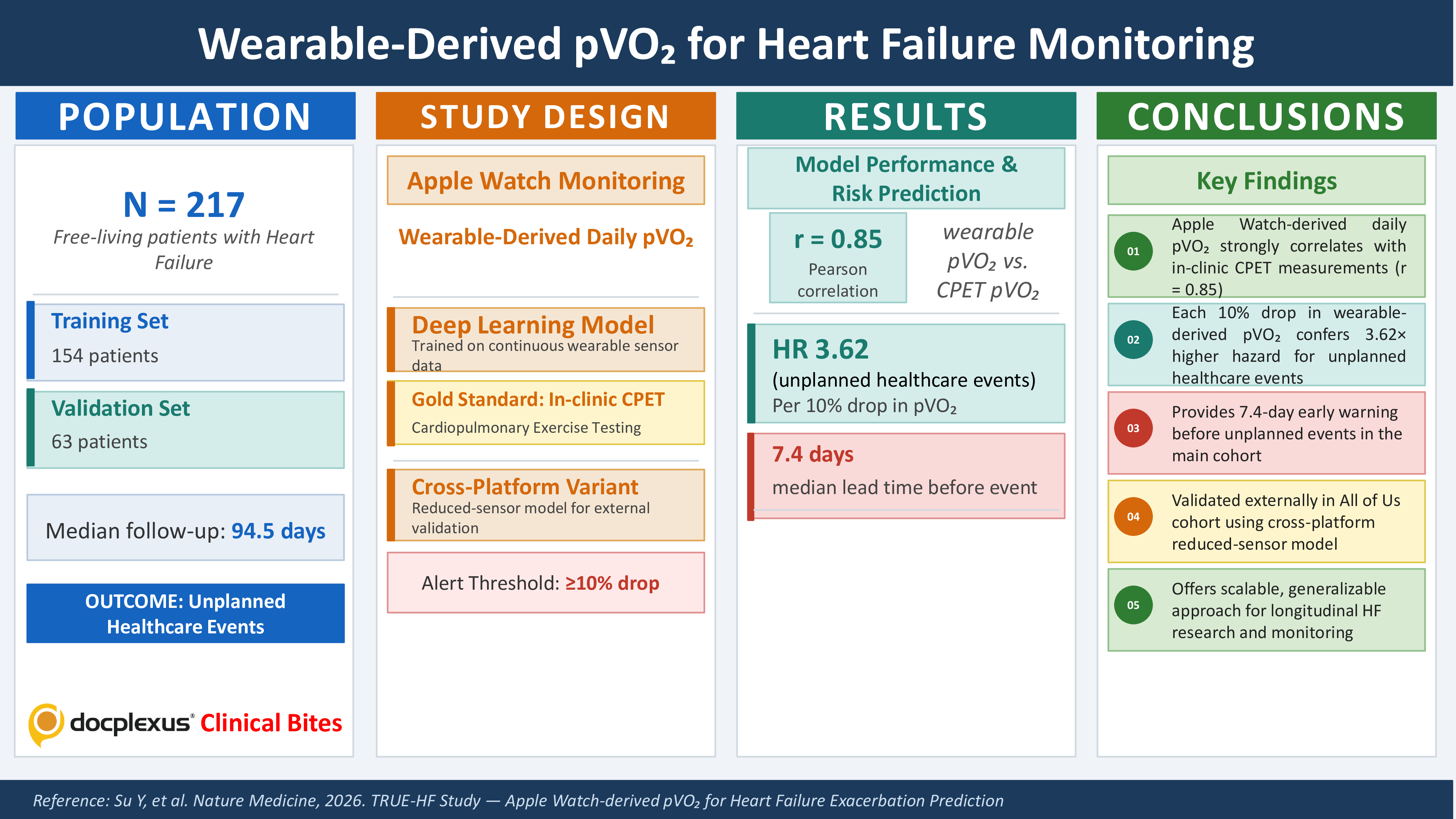 Smartwatches for Early Prediction of Heart Failure Hospitalization Risk