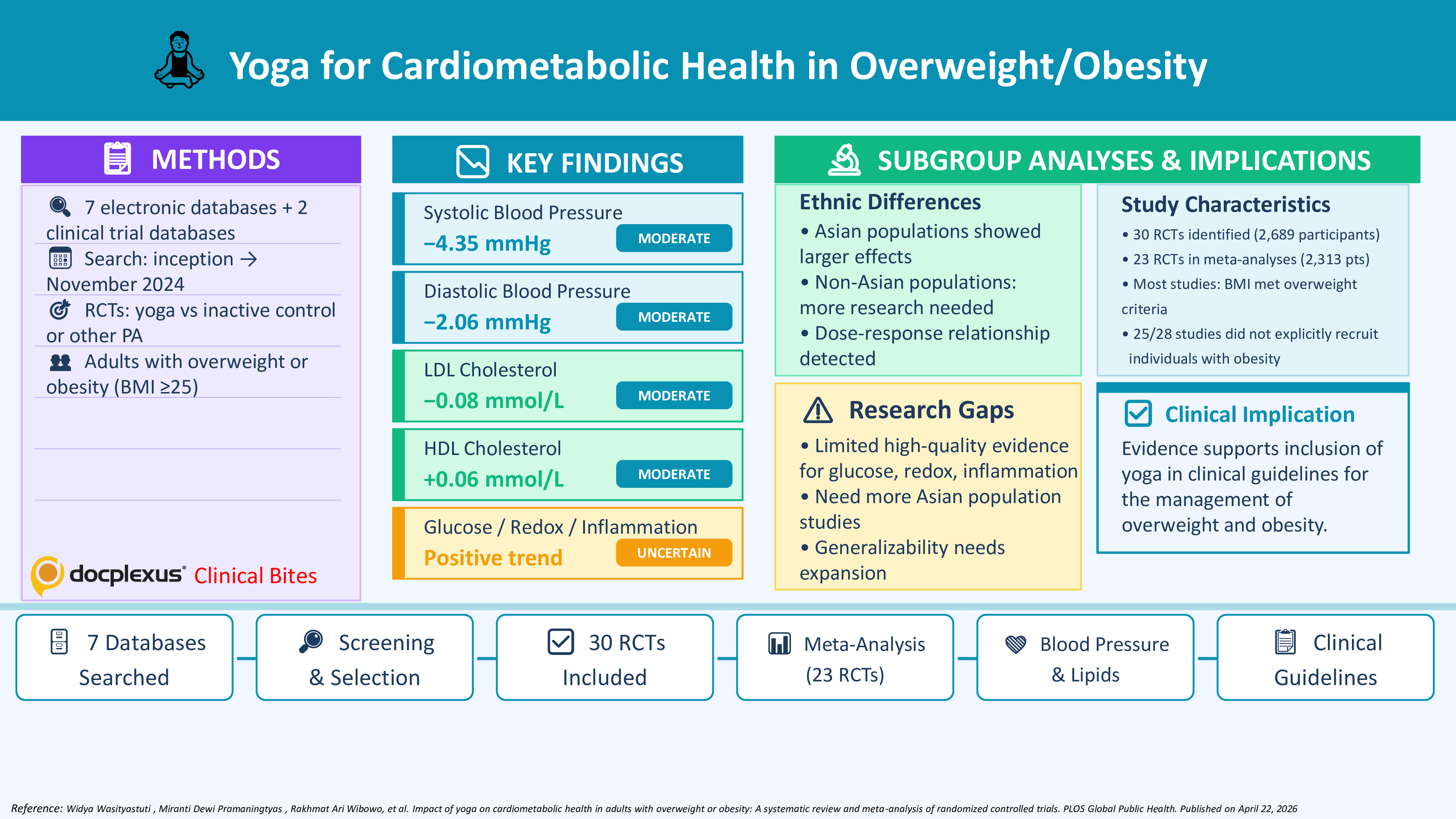 Yoga Improves Cardiometabolic Health in Overweight and Obesity