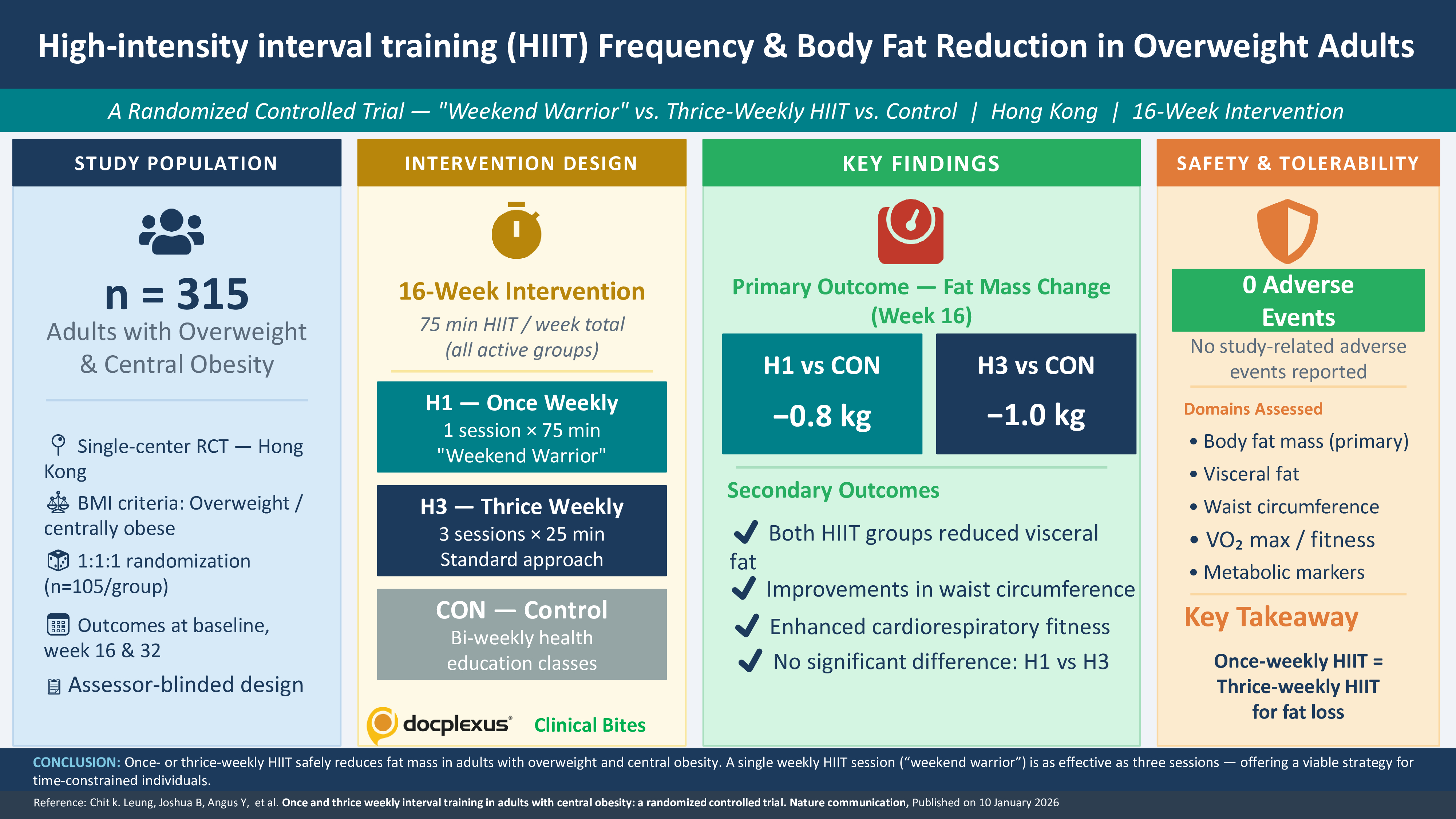 Once-Weekly HIIT Matches Thrice-Weekly Workouts for Fat Loss