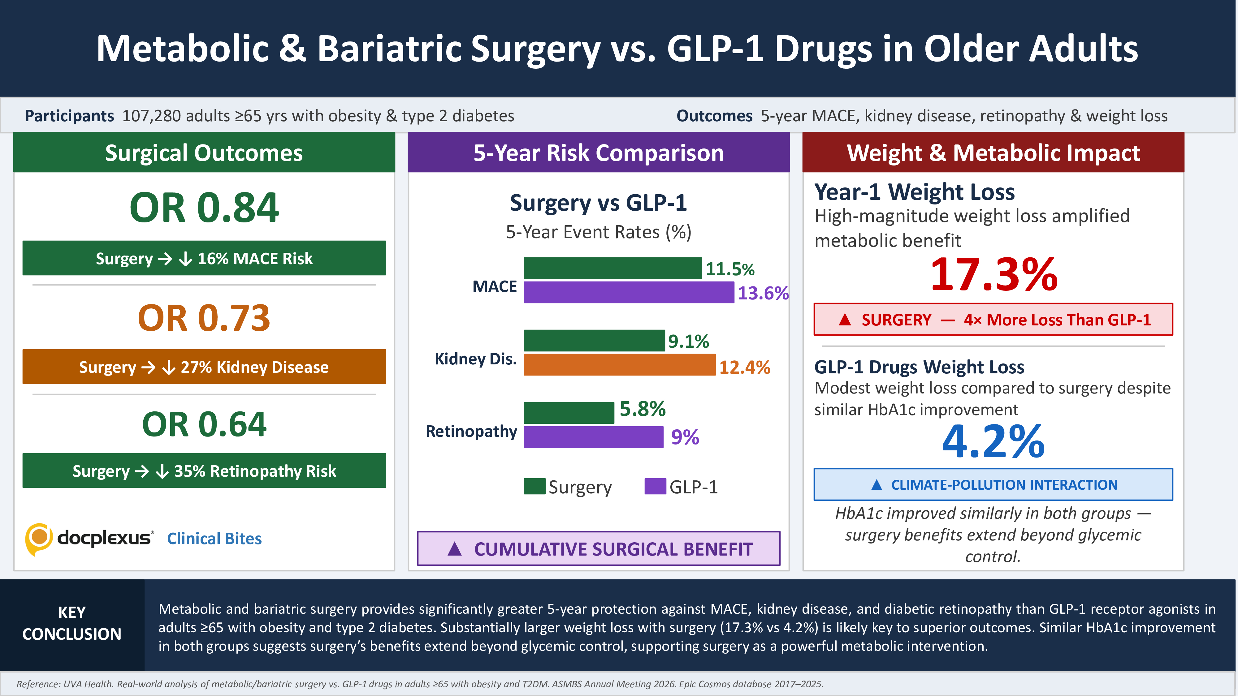 Metabolic & Bariatric Surgery vs GLP-1 Therapy in Older Adults with Obesity and T2DM