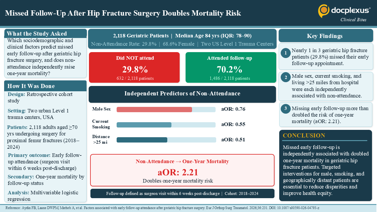 Missed Follow-Up After Hip Fracture Surgery Doubles One-Year Mortality Risk