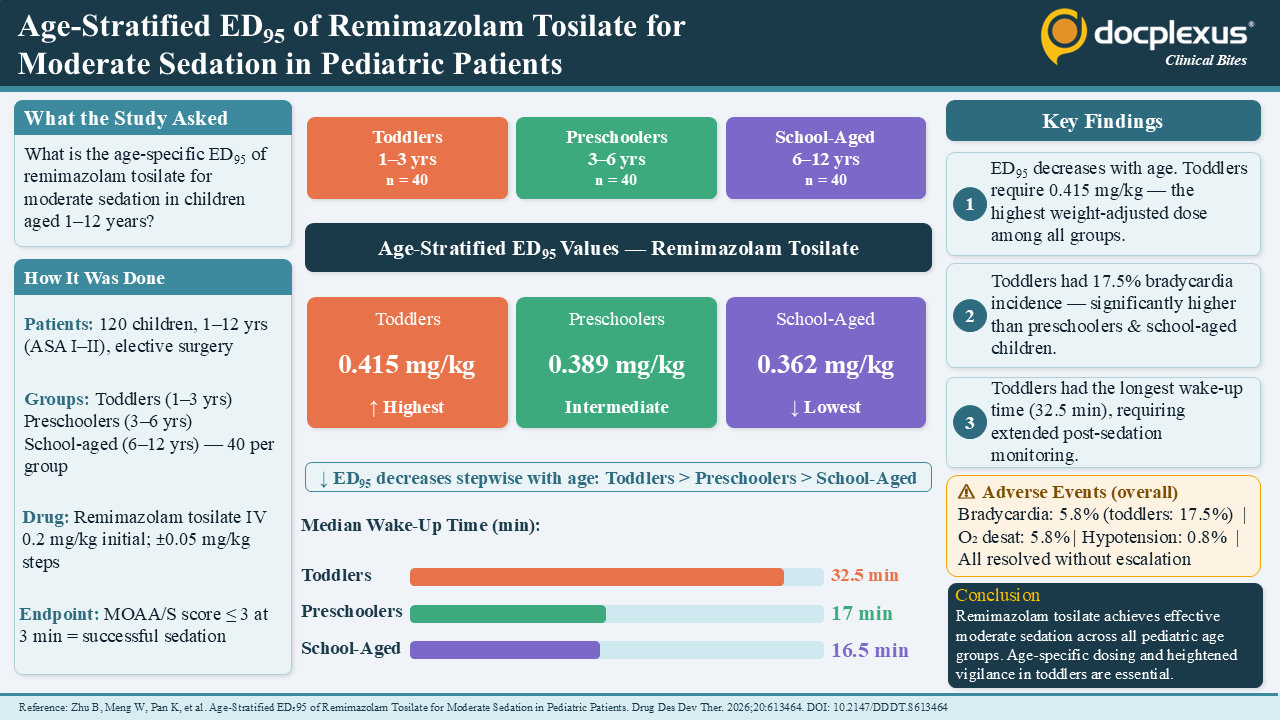 Age-Specific Dosing of Remimazolam Tosilate for Moderate Sedation in Children