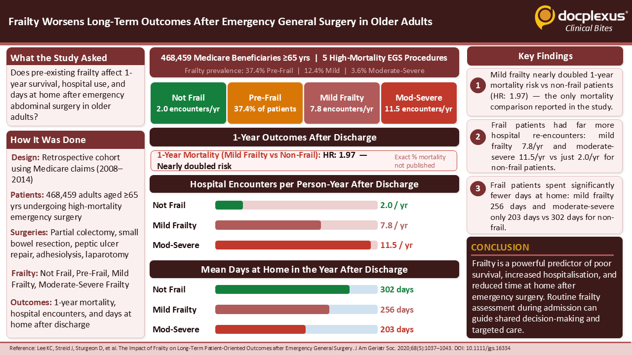 Frailty Worsens Long-Term Outcomes After Emergency General Surgery in Older Adults