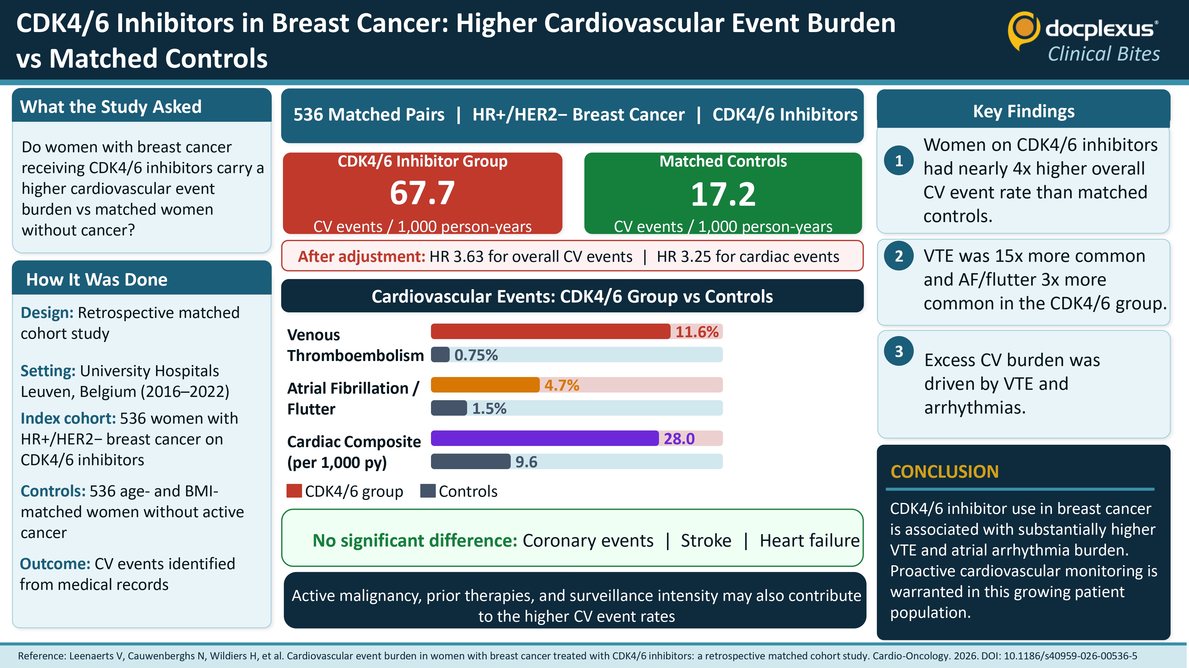 CDK4/6 Inhibitors in Breast Cancer: Nearly 4X Higher Cardiovascular Event Rate vs Matched Controls