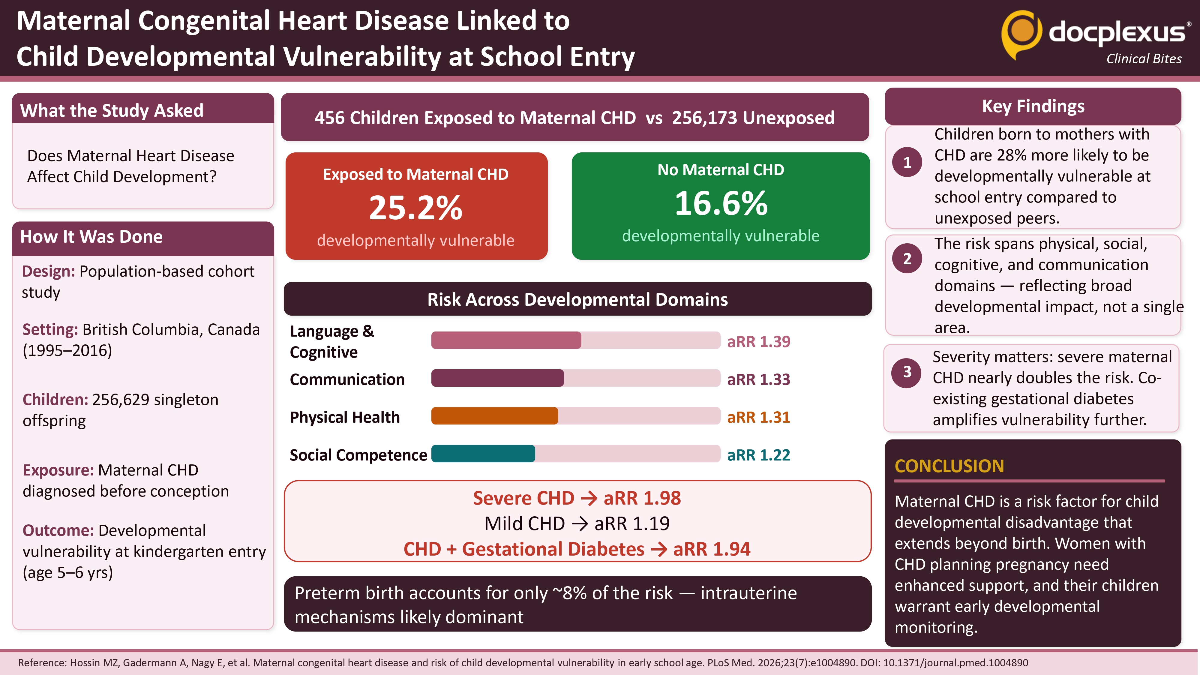 Maternal Congenital Heart Disease Linked to Child Developmental Vulnerability at School Entry