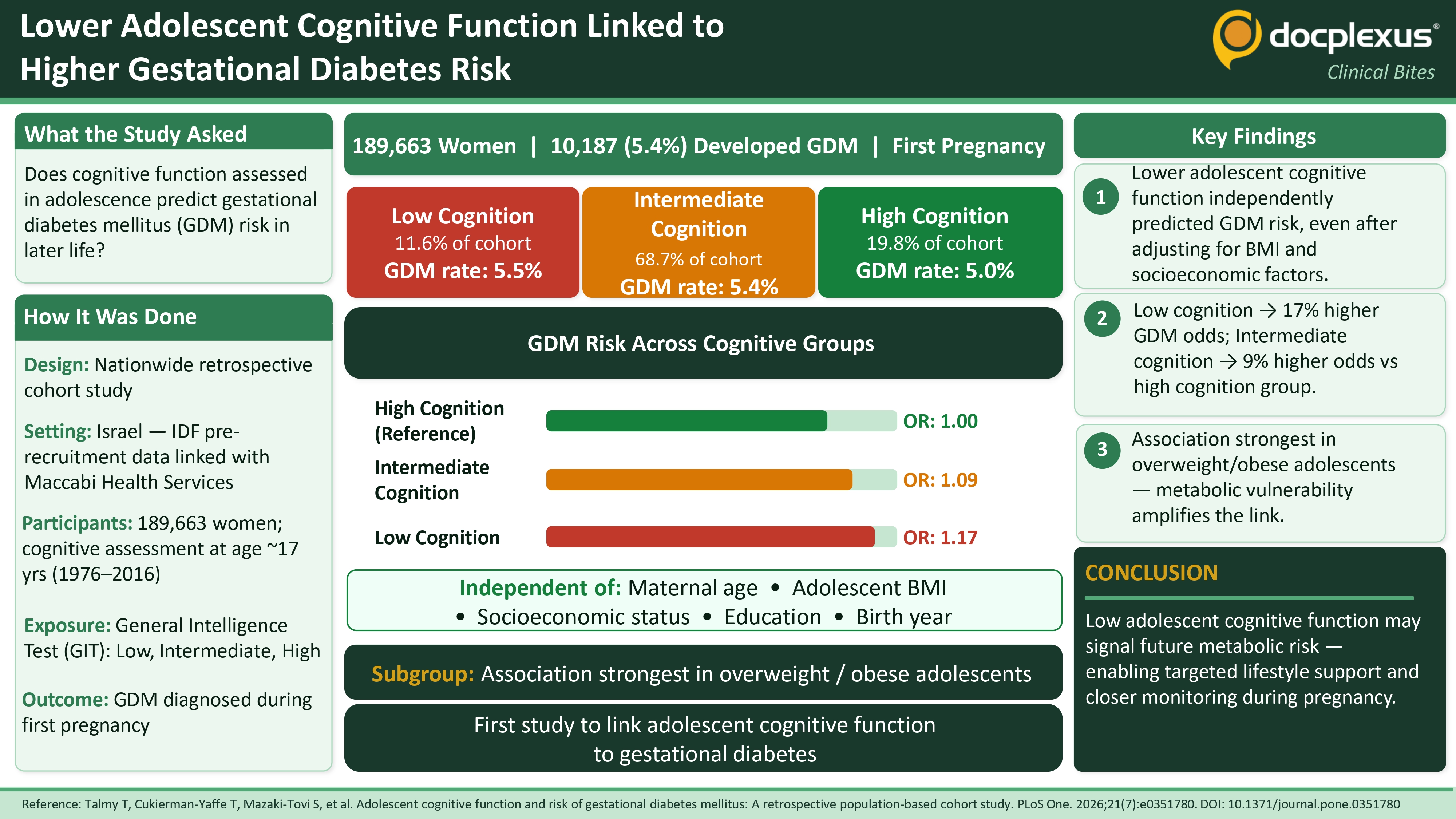 Lower Adolescent Cognitive Function Linked to Higher Gestational Diabetes Risk