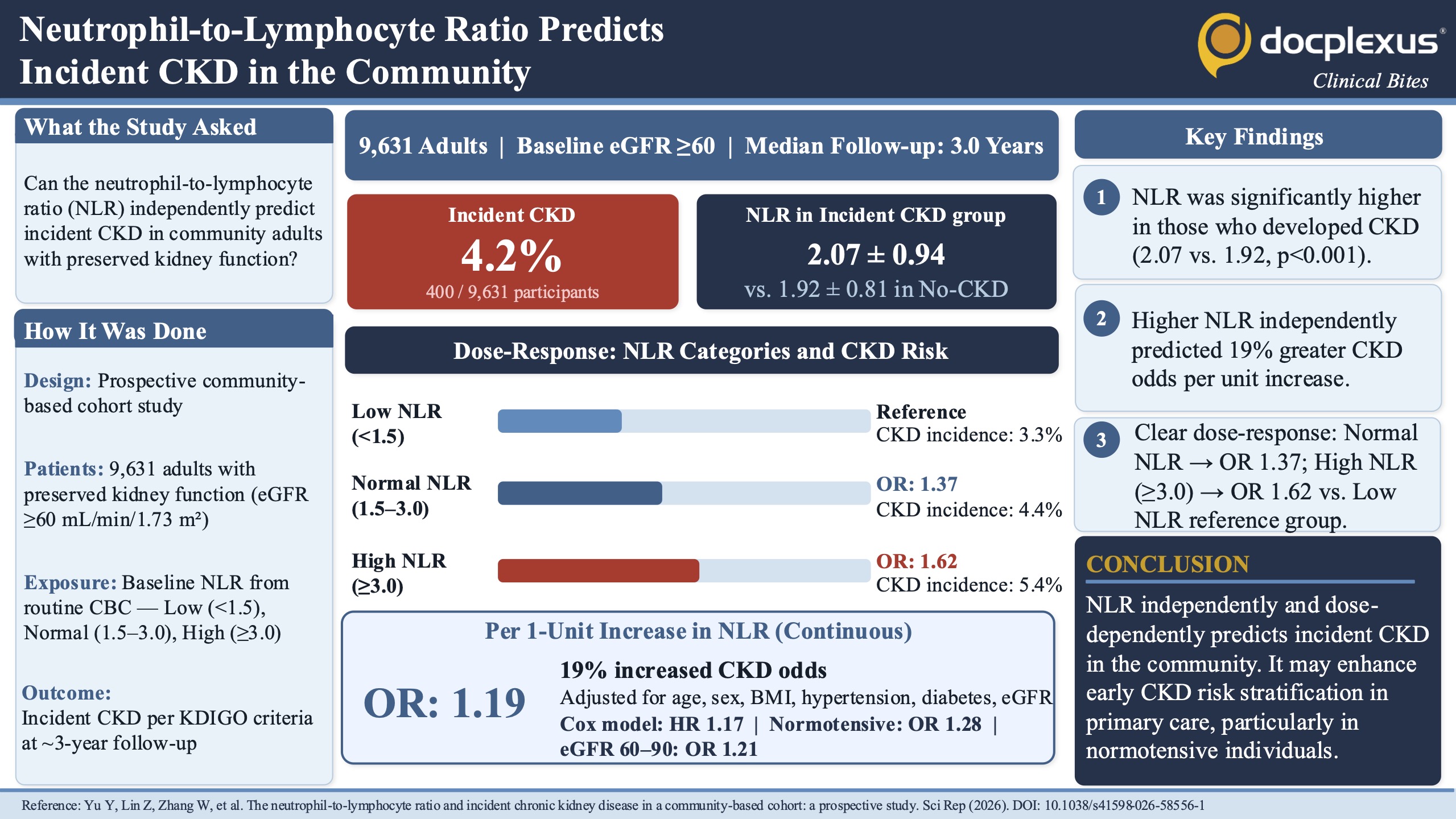 Elevated Neutrophil-to-Lymphocyte Ratio Independently Predicts Chronic Kidney Disease in the Community