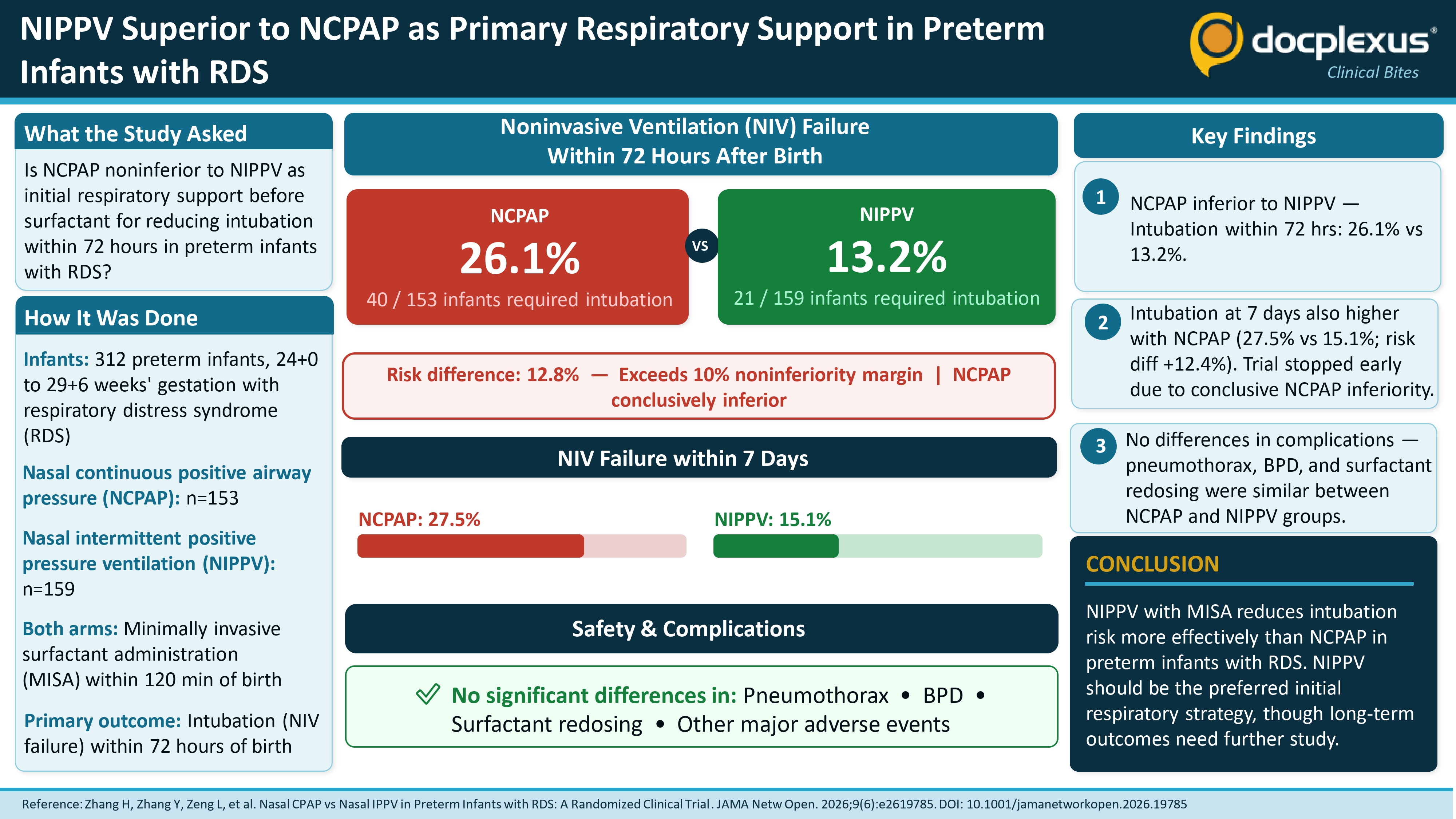 NIPPV Outperforms NCPAP as Primary Respiratory Support in Preterm Infants with Respiratory Distress Syndrome