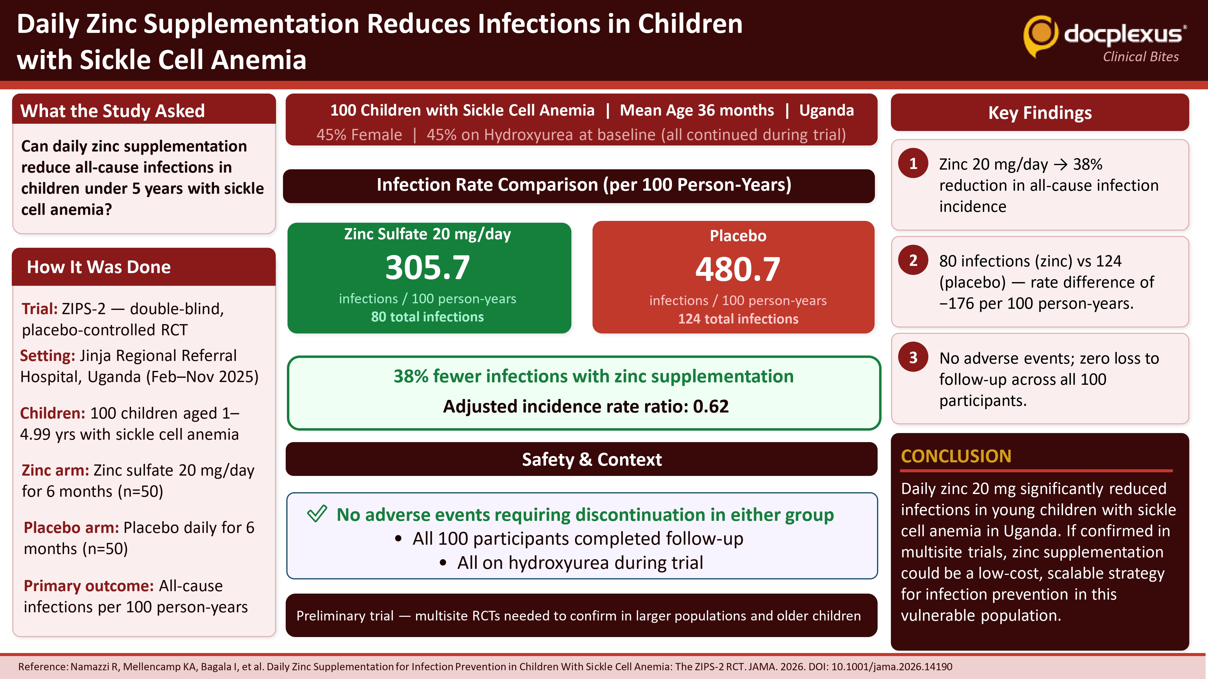 Daily Zinc Supplementation Reduces Infections by 38% in Young Children with Sickle Cell Anemia (ZIPS-2)