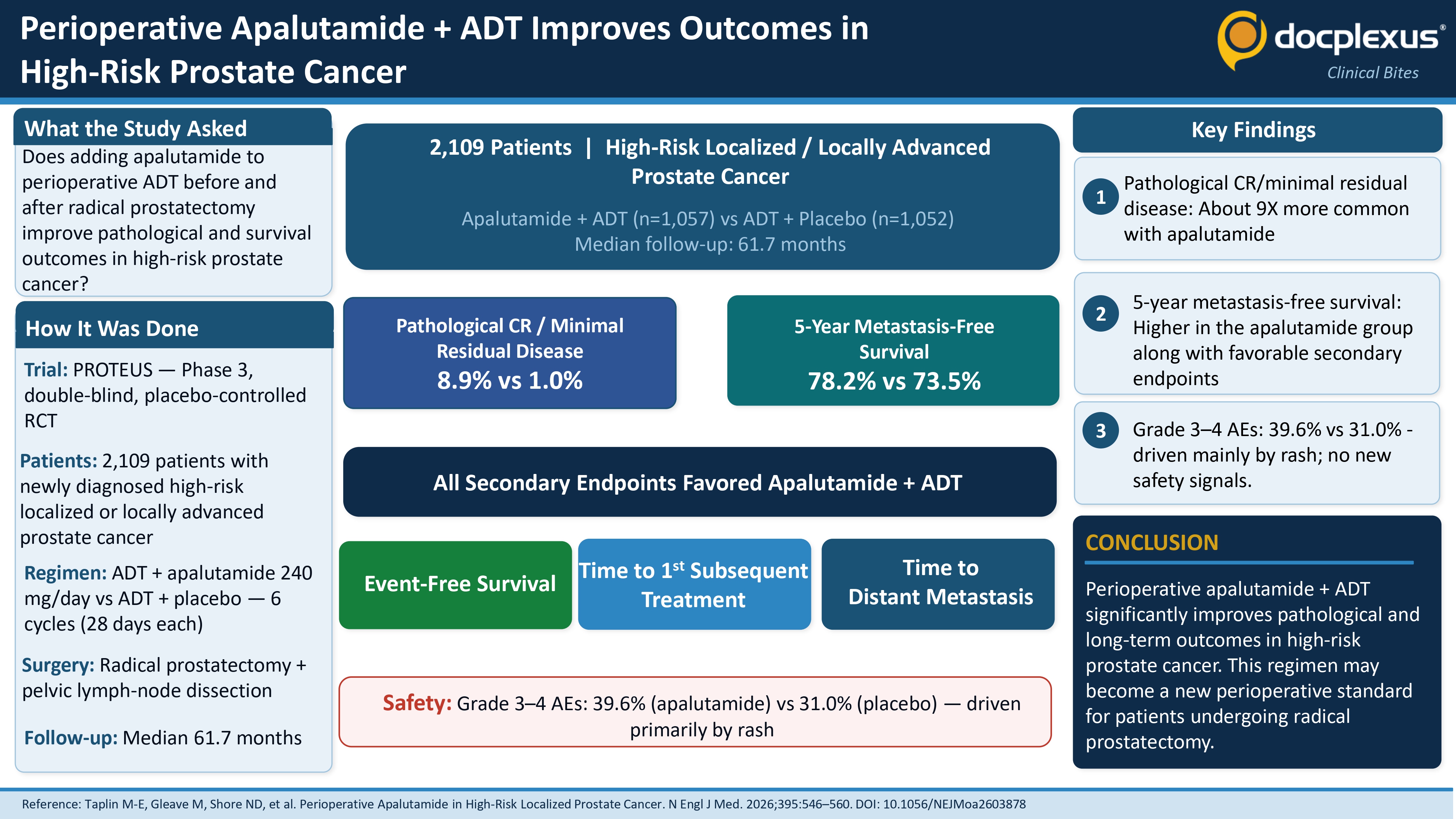 Perioperative Apalutamide + ADT Significantly Improves Outcomes in High-Risk Prostate Cancer
