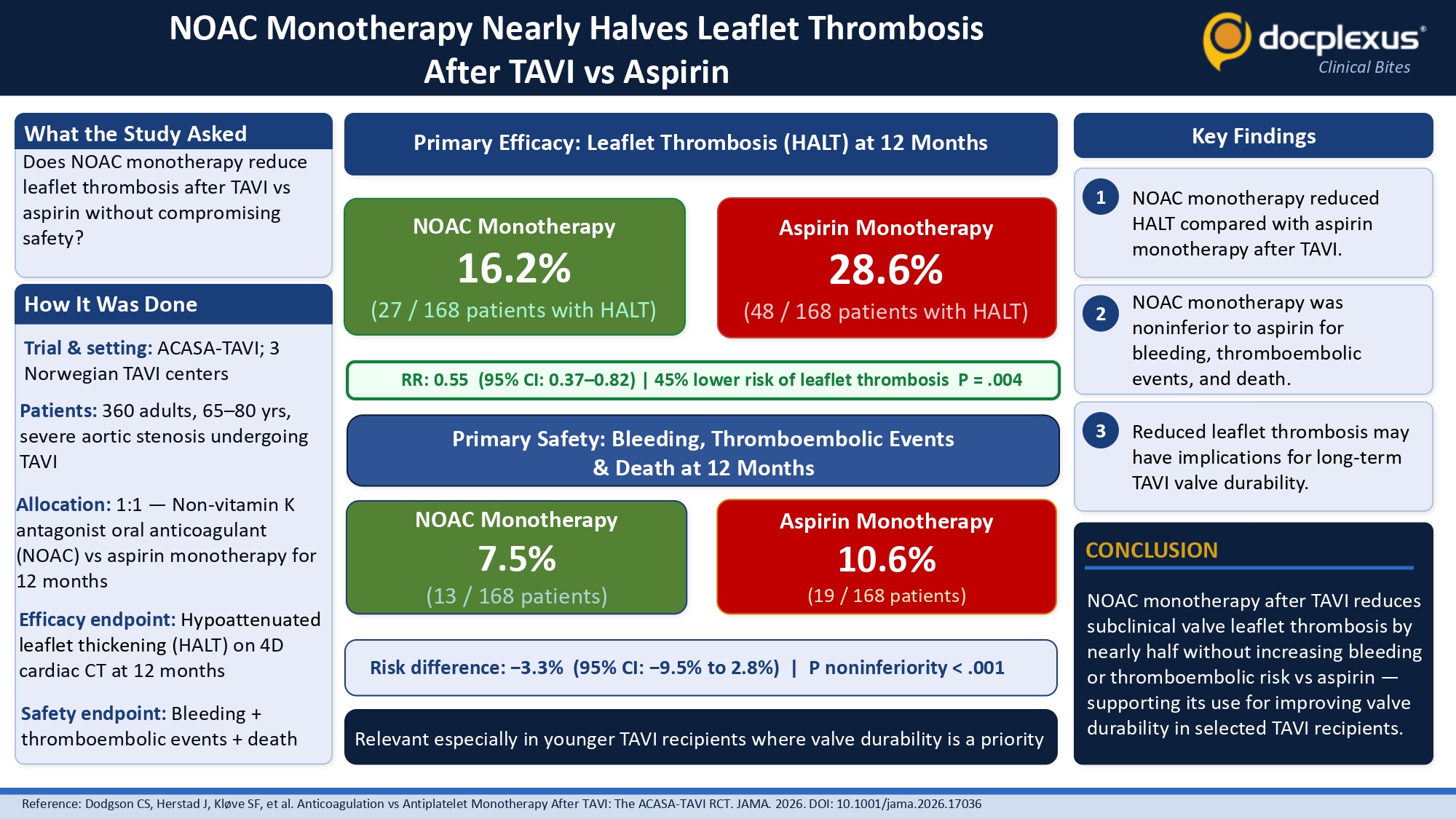 NOAC Monotherapy Halves Leaflet Thrombosis After TAVI vs Aspirin — ACASA-TAVI Trial