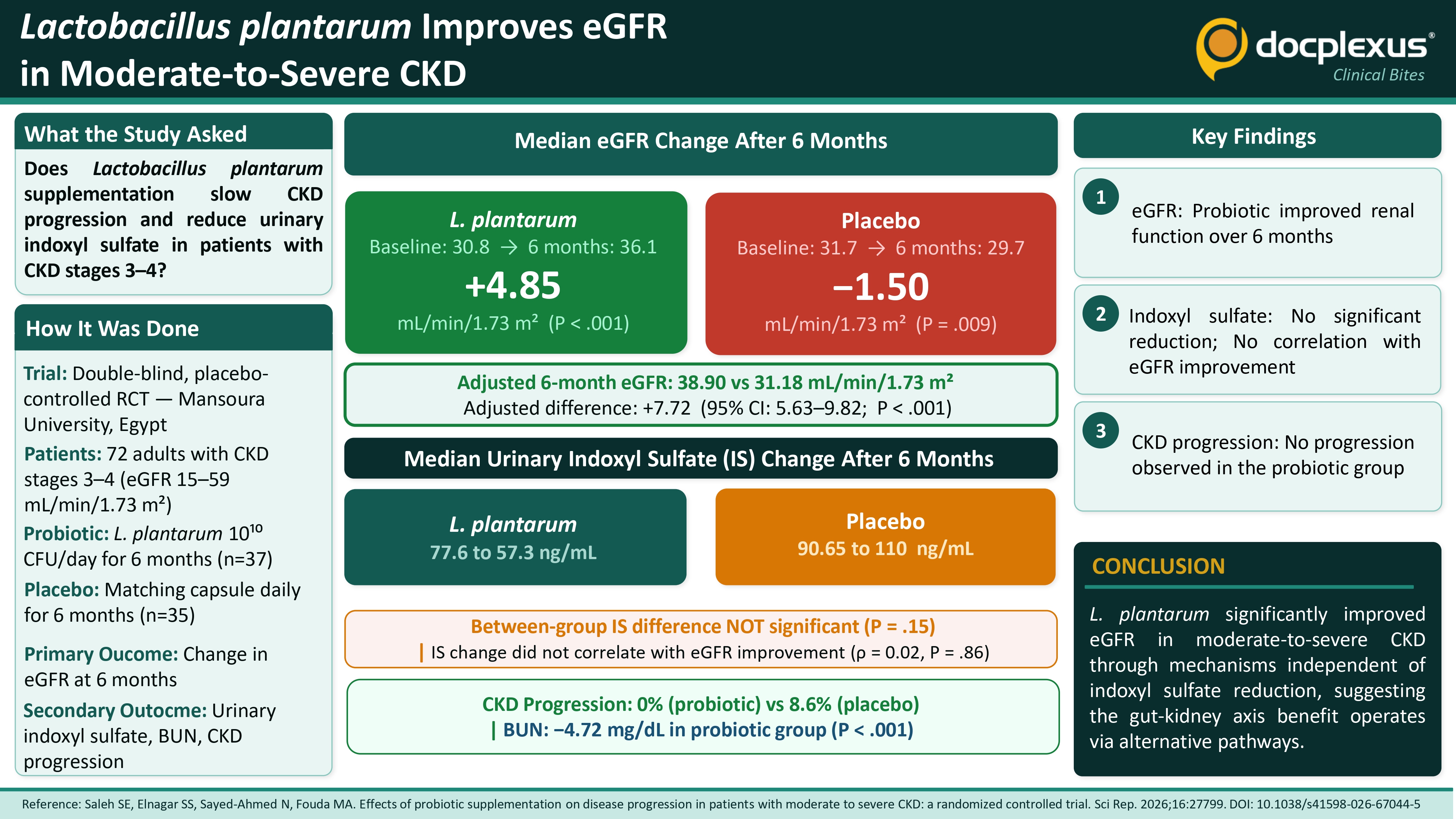 Lactobacillus plantarum Supplementation Improves eGFR in Moderate-to-Severe CKD