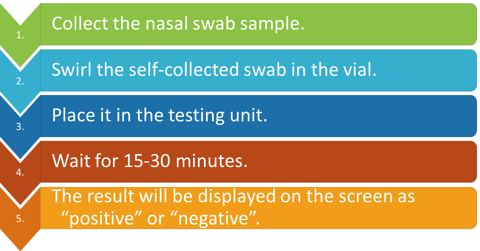 FDA Approves COVID-19 Kit For Self-Testing At Home