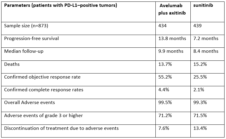 Advanced Renal-Cell Carcinoma: Avelumab + Axitinib Vs Sunitinib
