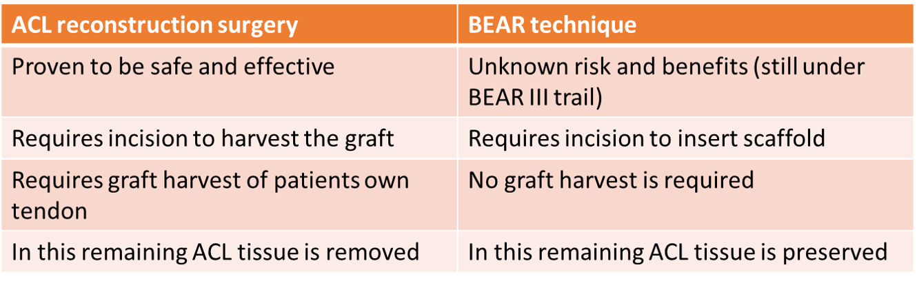 Novel BEAR Technique May Replace ACL Reconstruction surgery
