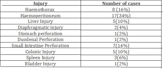 Postoperative Outcome Of Penetrating Injuries Of Chest And Abdomen, Our Experience