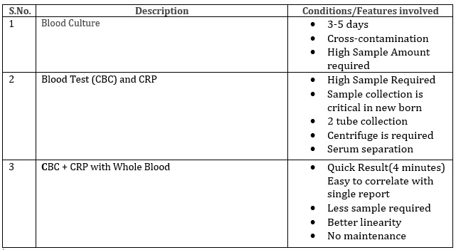 CBC And CRP Testing with Whole Blood, Revolutionary Parameter for Pediatric Doctors