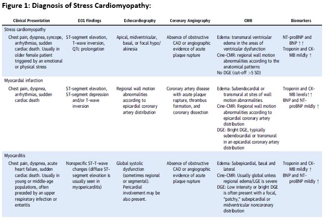 Case Based Approach To Stress Cardiomyopathy Takotsubo Syndrome