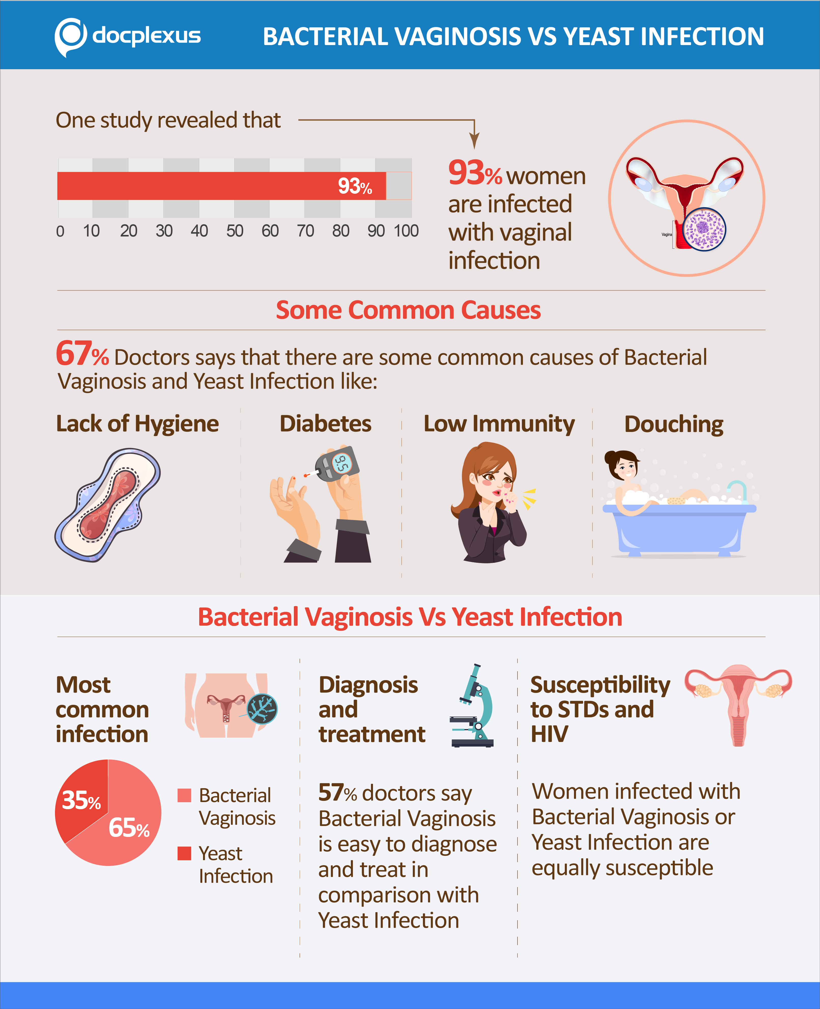 Whats the difference between a yeast infection and bacterial vaginosis Survey Based Analysis Of Bacterial Vaginosis Vs Yeast Infection