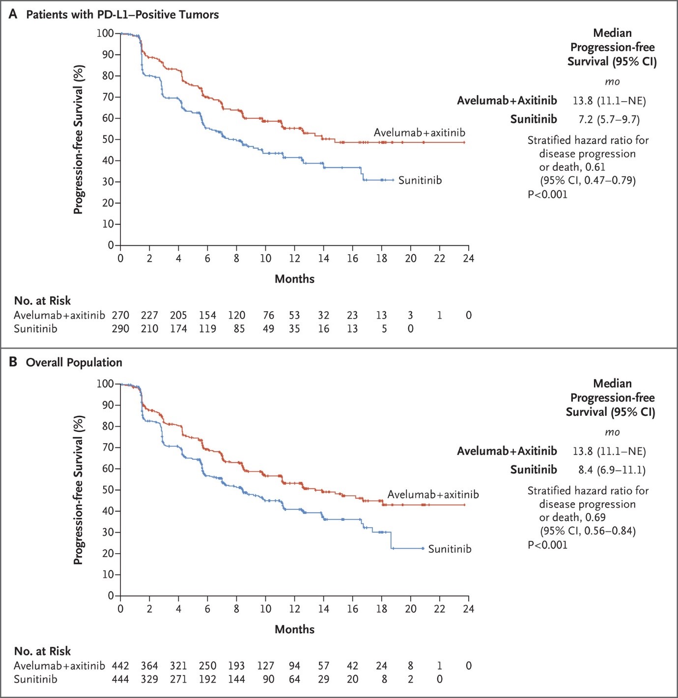 Advanced Renal-Cell Carcinoma: Avelumab + Axitinib Vs Sunitinib