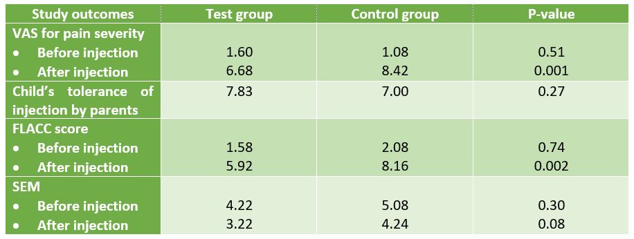 VAS scores before and after injection for the two groups.